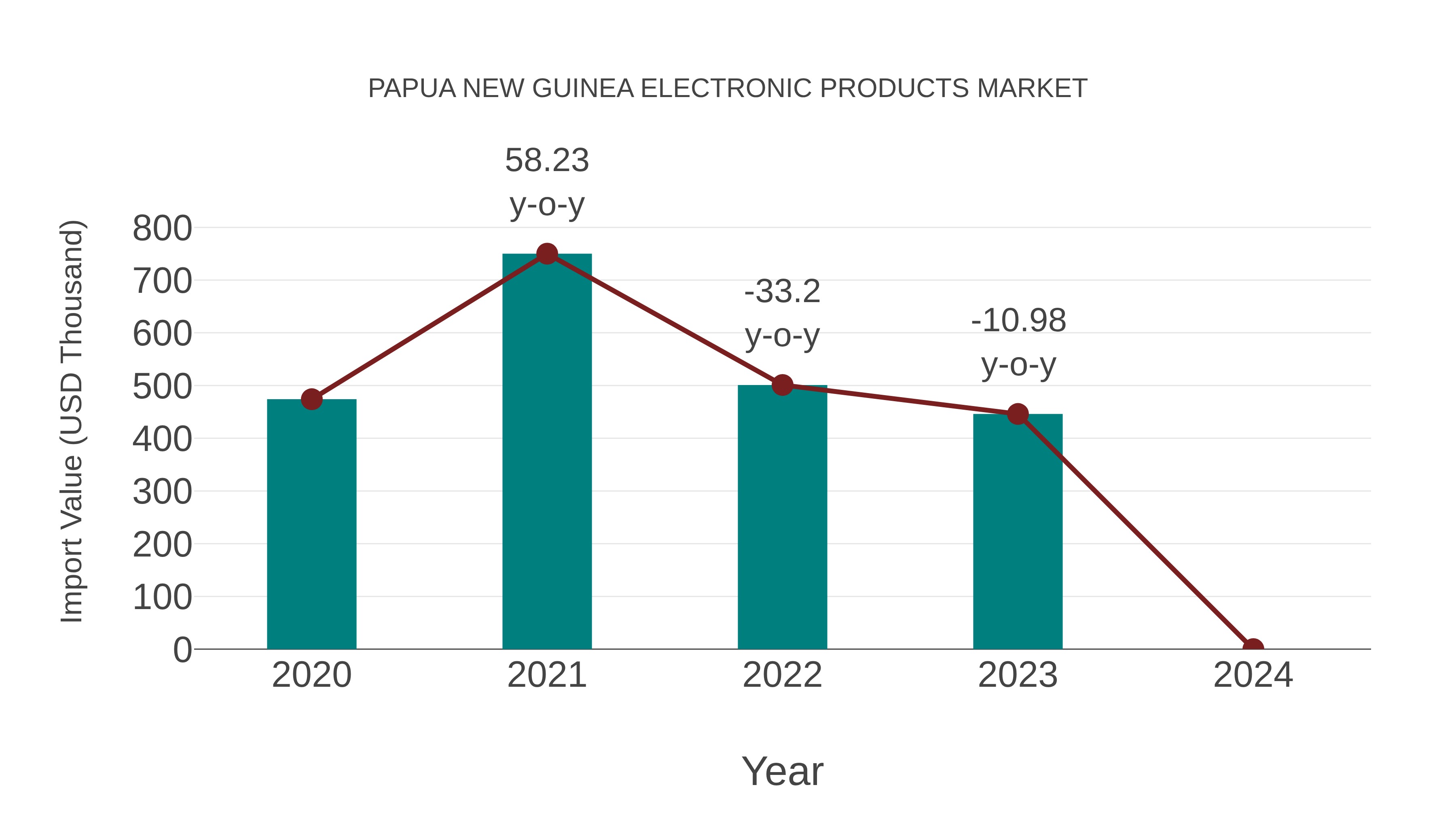  Papua New Guinea Electronic Products Market: Import Trend Analysis