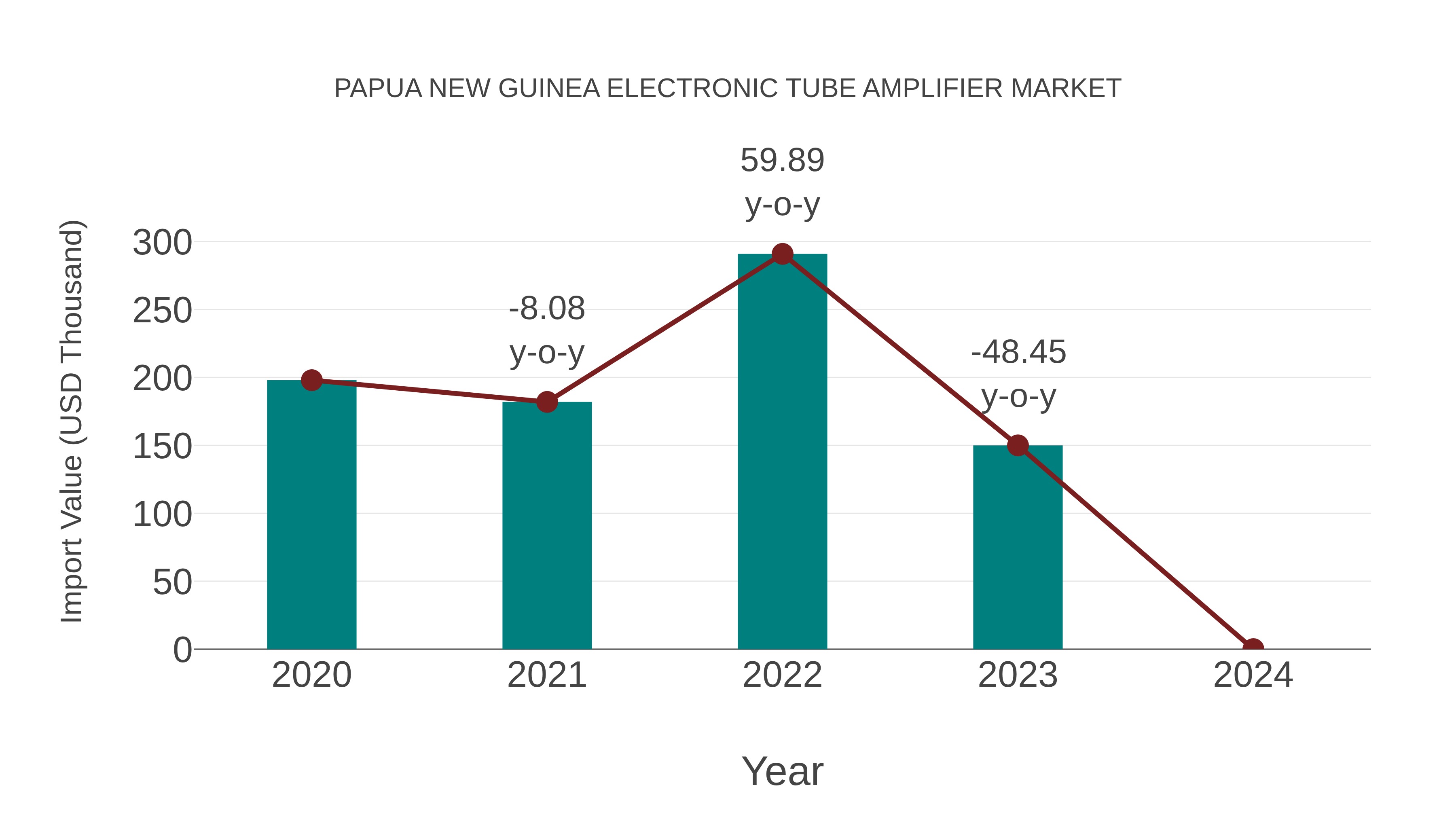 Papua New Guinea Electronic Tube Amplifier Market: Import Trend Analysis