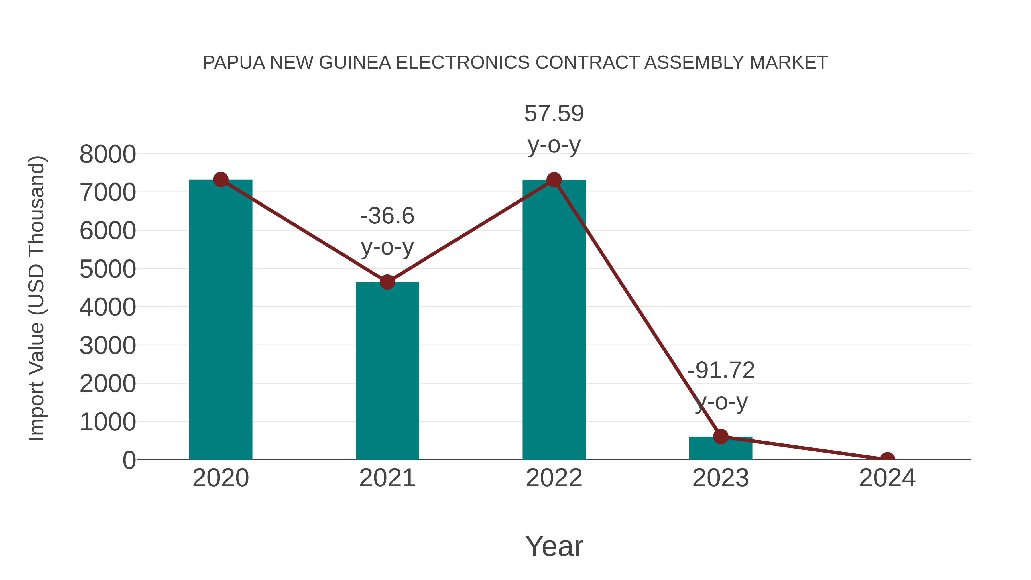 Papua New Guinea Electronics Contract Assembly Market: Import Trend Analysis