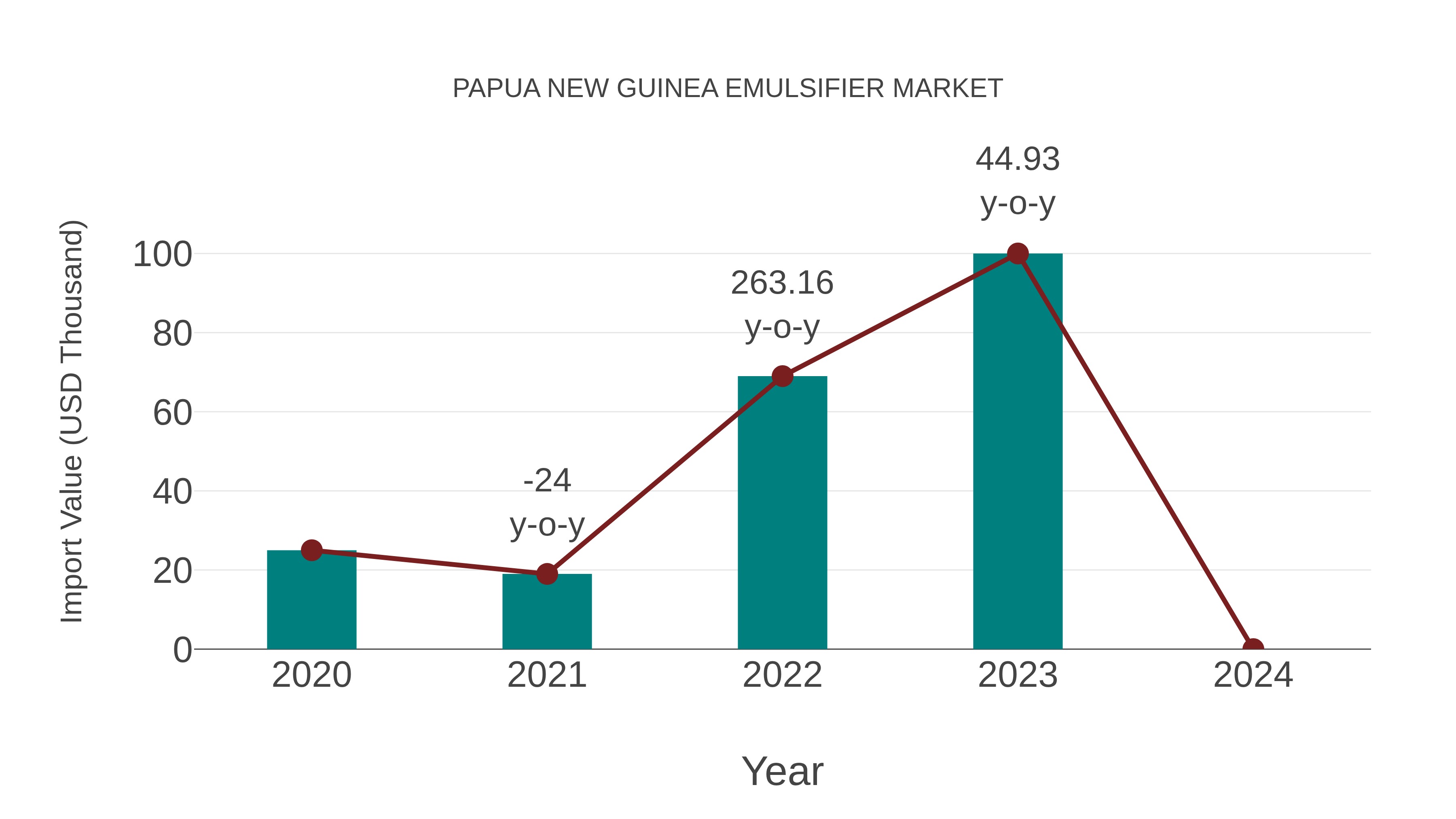  Papua New Guinea Emulsifier Market: Import Trend Analysis