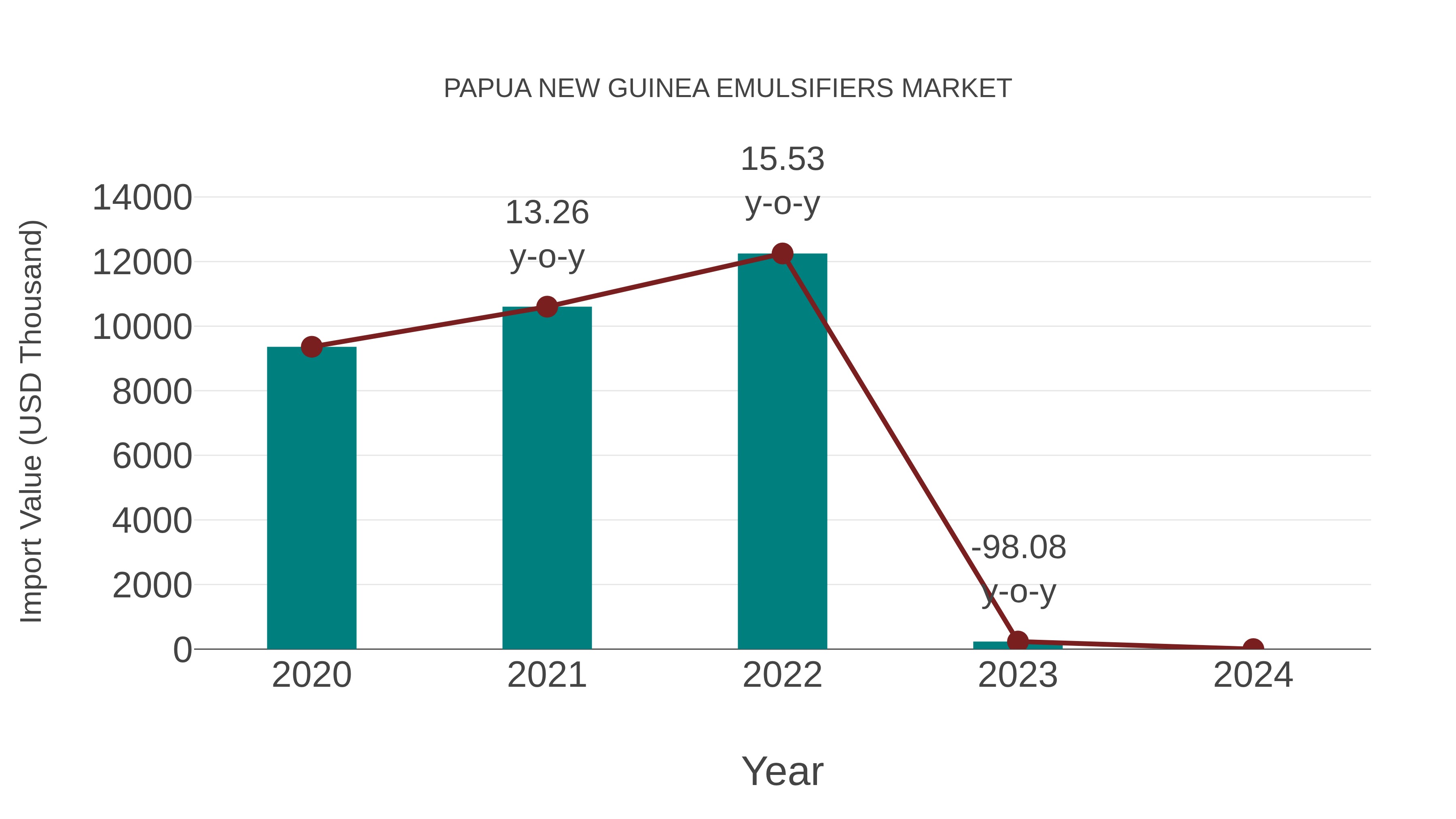  Papua New Guinea Emulsifiers Market: Import Trend Analysis