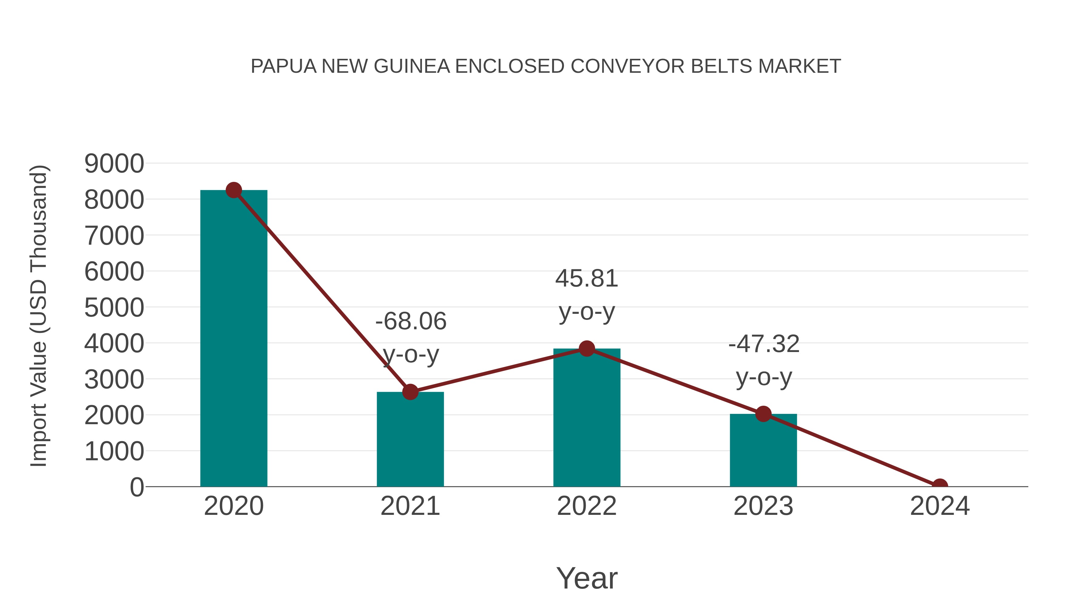 Papua New Guinea Enclosed Conveyor Belts Market: Import Trend Analysis