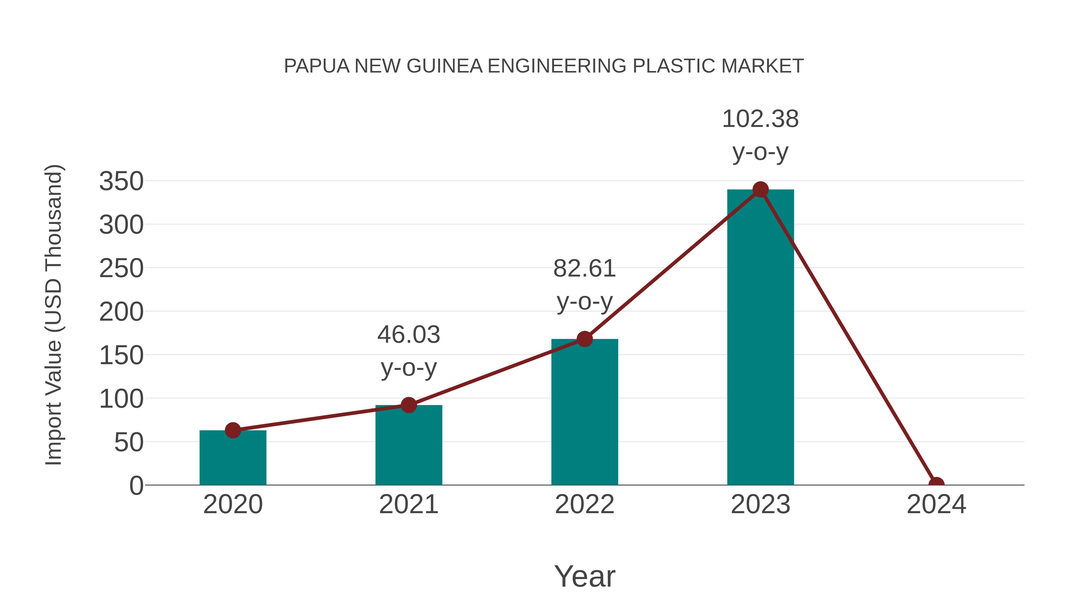  Papua New Guinea Engineering Plastic Market: Import Trend Analysis