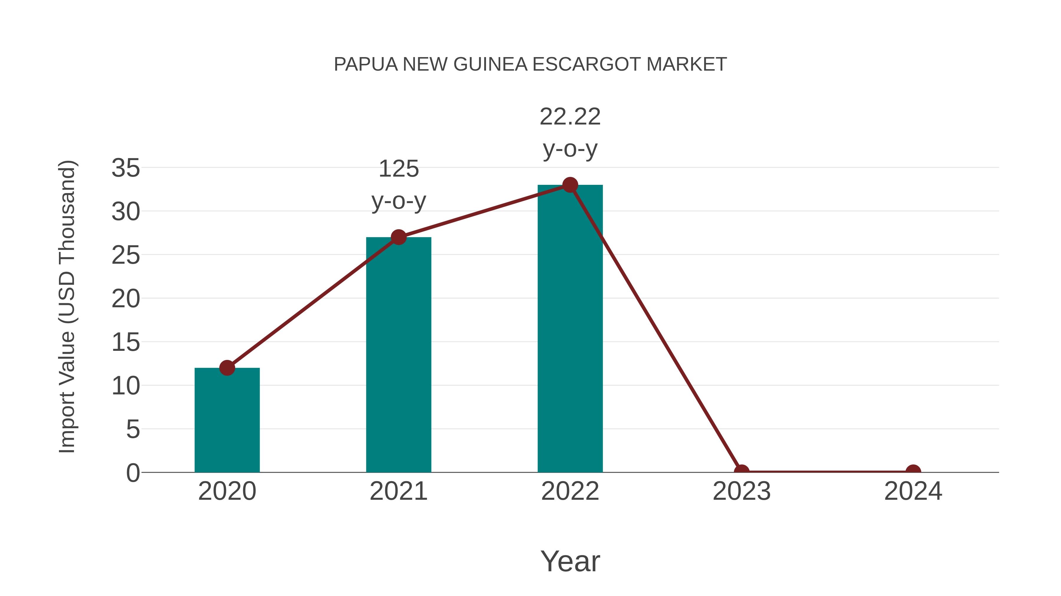  Papua New Guinea Escargot Market: Import Trend Analysis