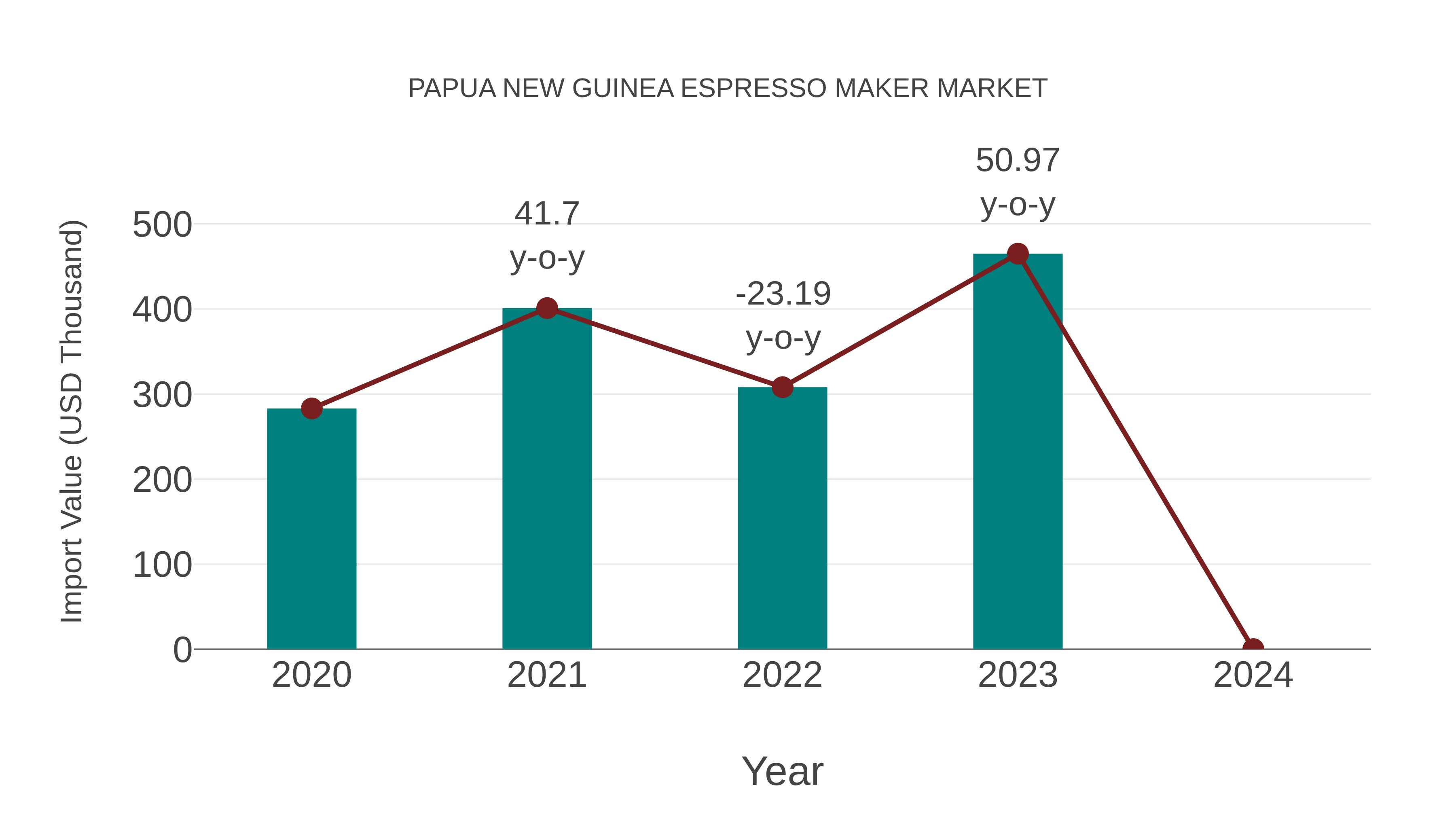  Papua New Guinea Espresso Maker Market: Import Trend Analysis