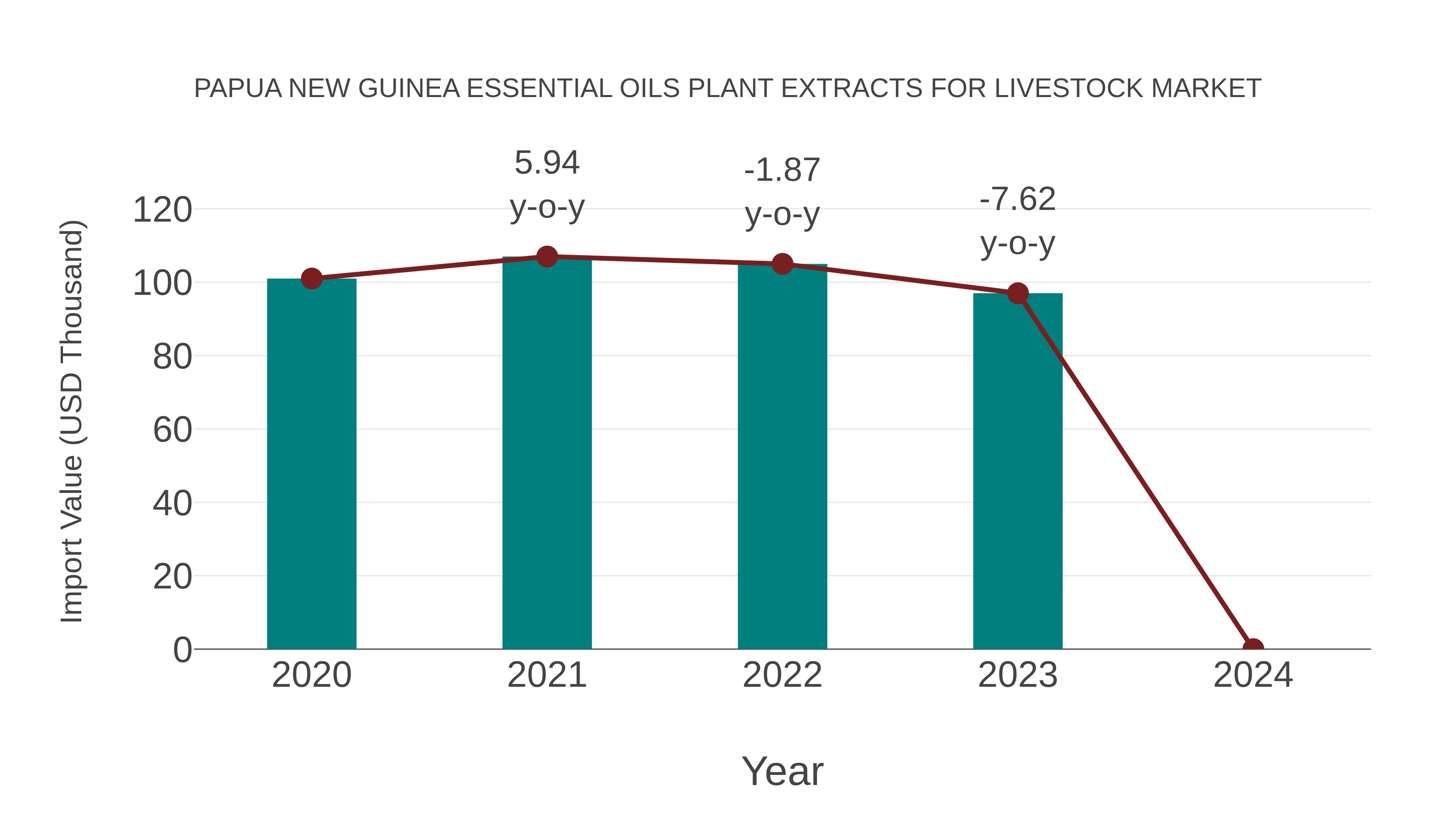  Papua New Guinea Essential Oils Plant Extracts for Livestock Market: Import Trend Analysis