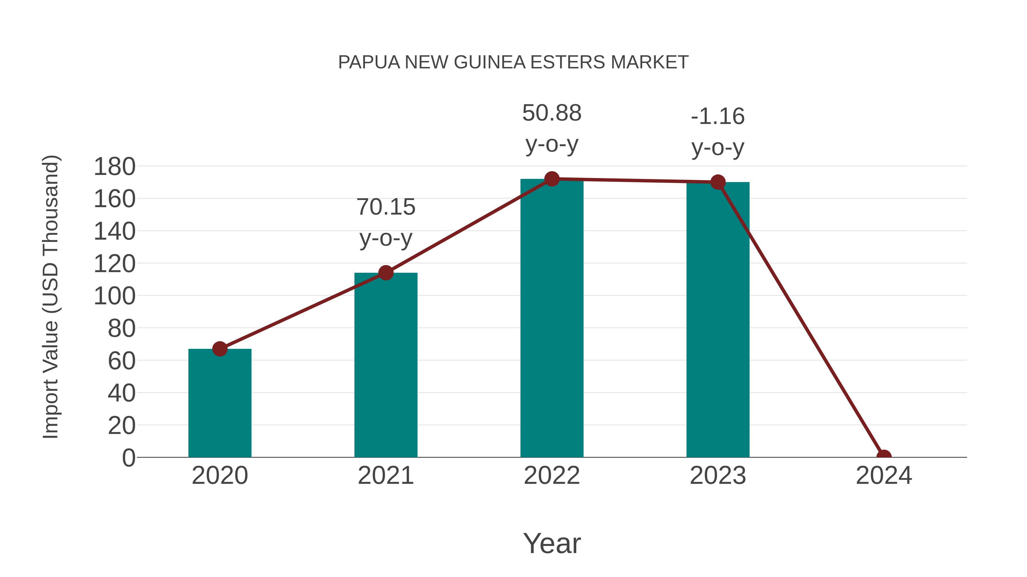  Papua New Guinea Esters Market: Import Trend Analysis
