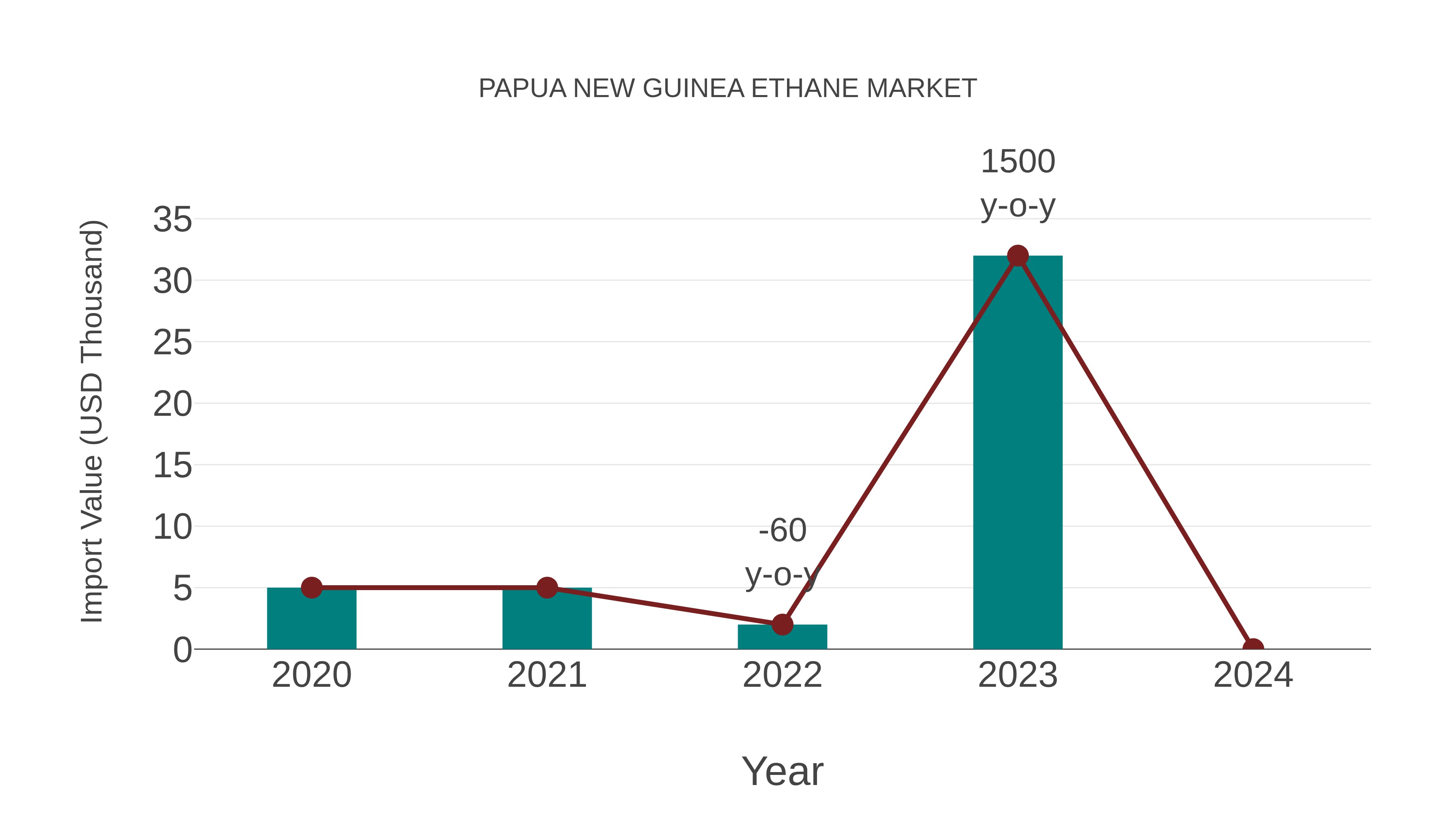  Papua New Guinea Ethane Market: Import Trend Analysis