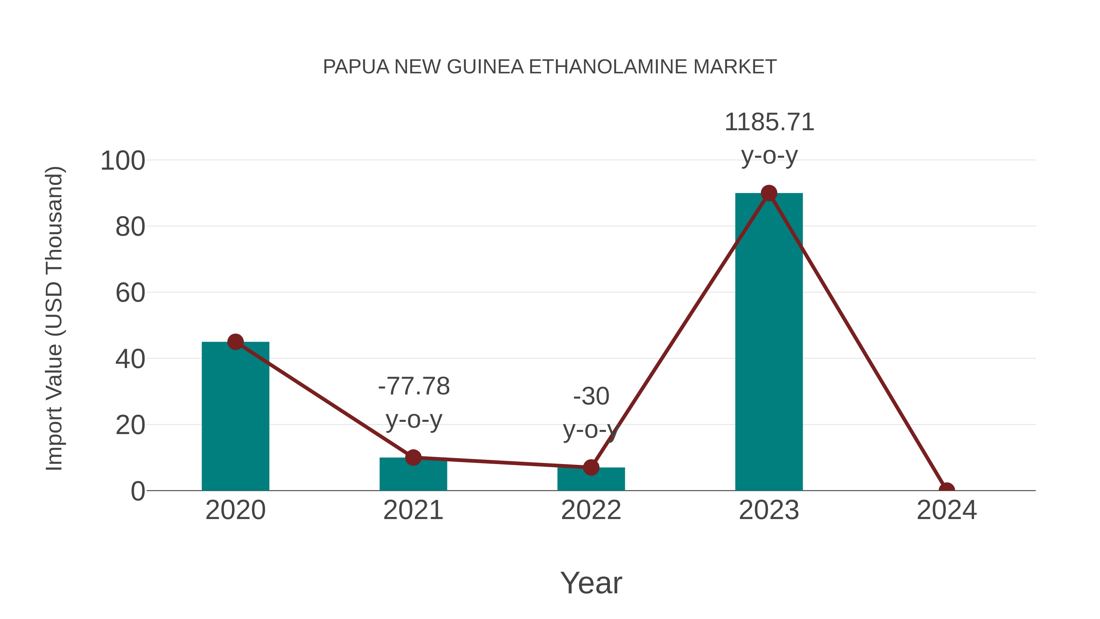  Papua New Guinea Ethanolamine Market: Import Trend Analysis