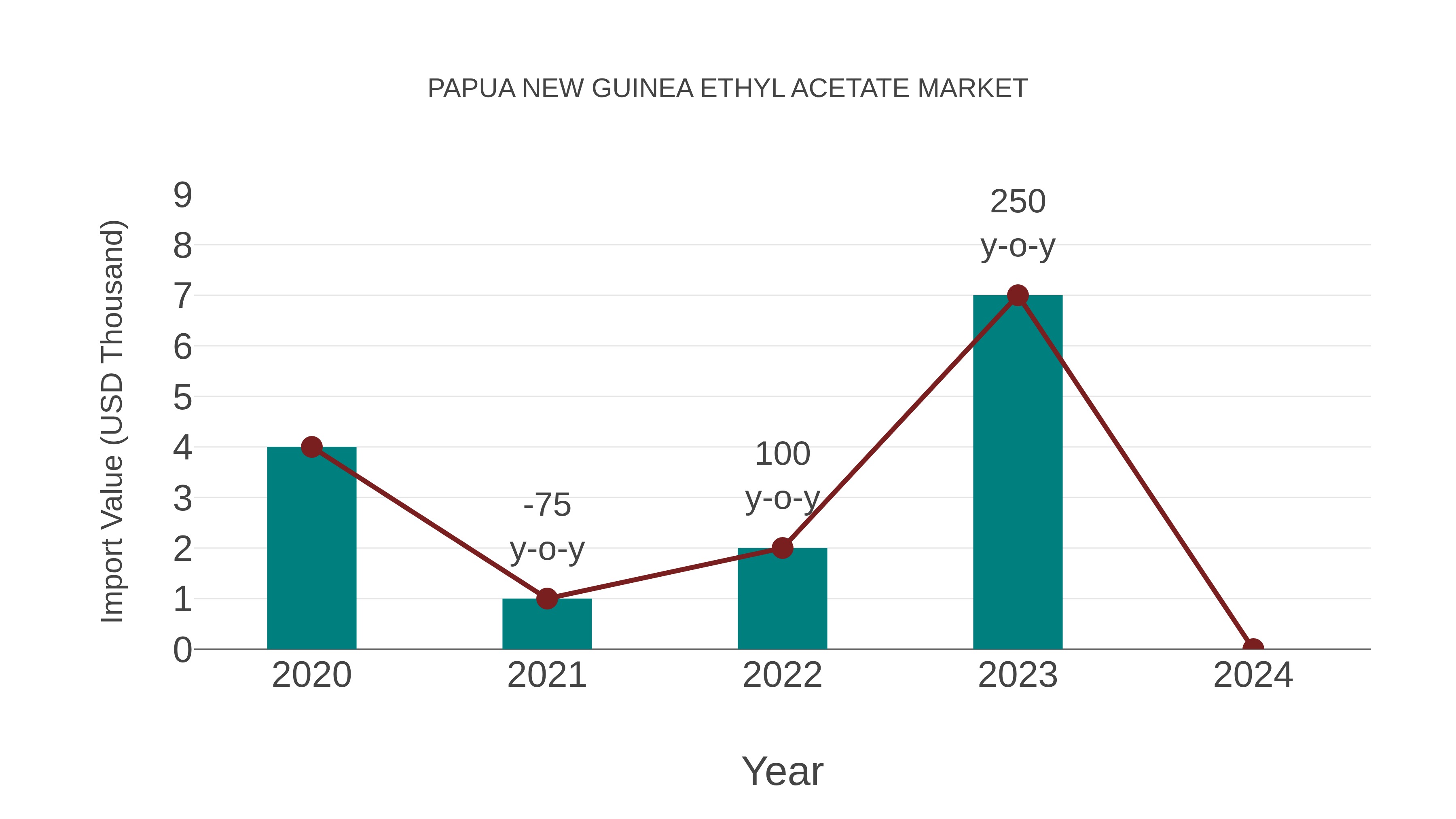  Papua New Guinea Ethyl Acetate Market: Import Trend Analysis
