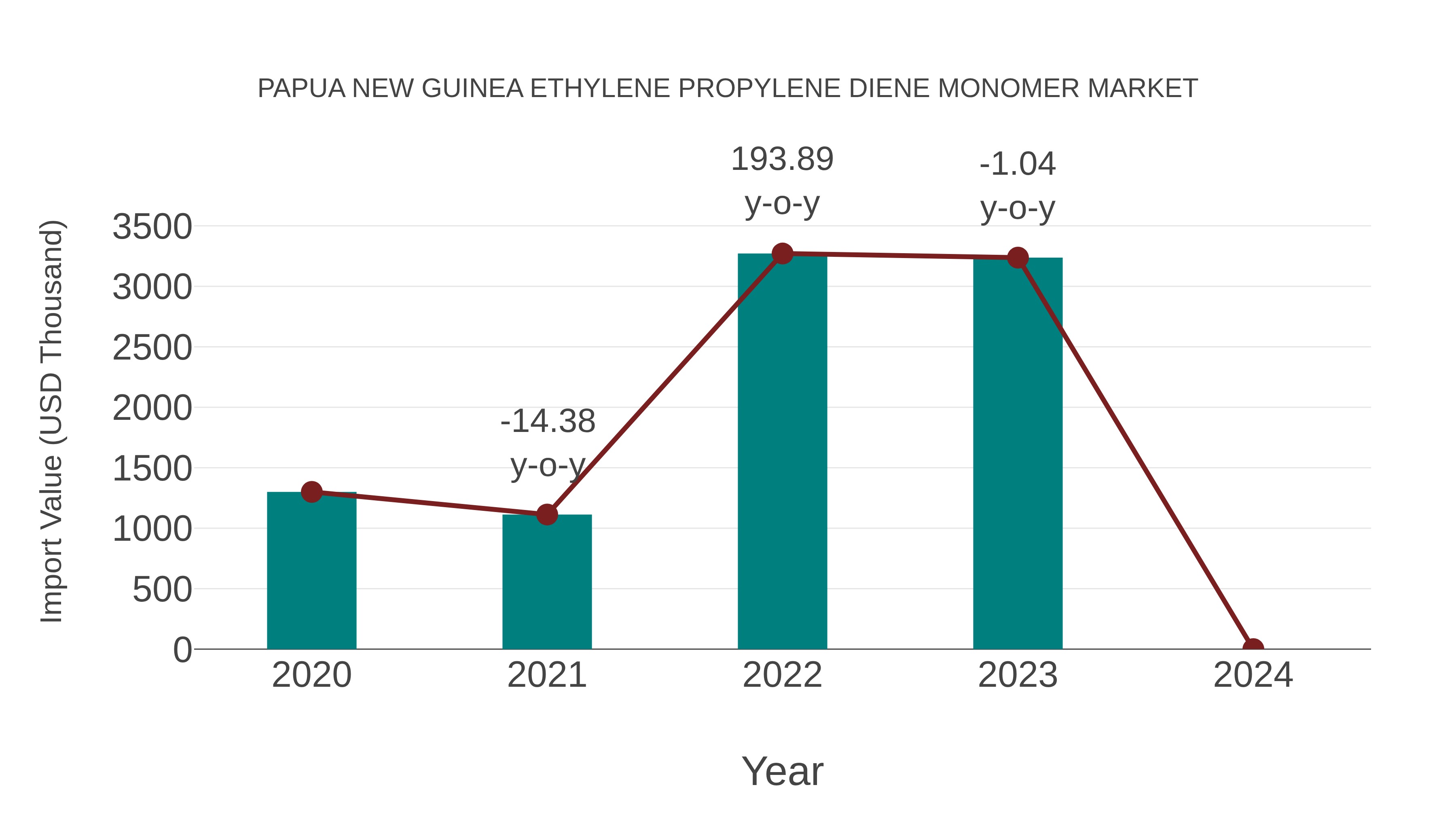  Papua New Guinea Ethylene Propylene Diene Monomer Market: Import Trend Analysis
