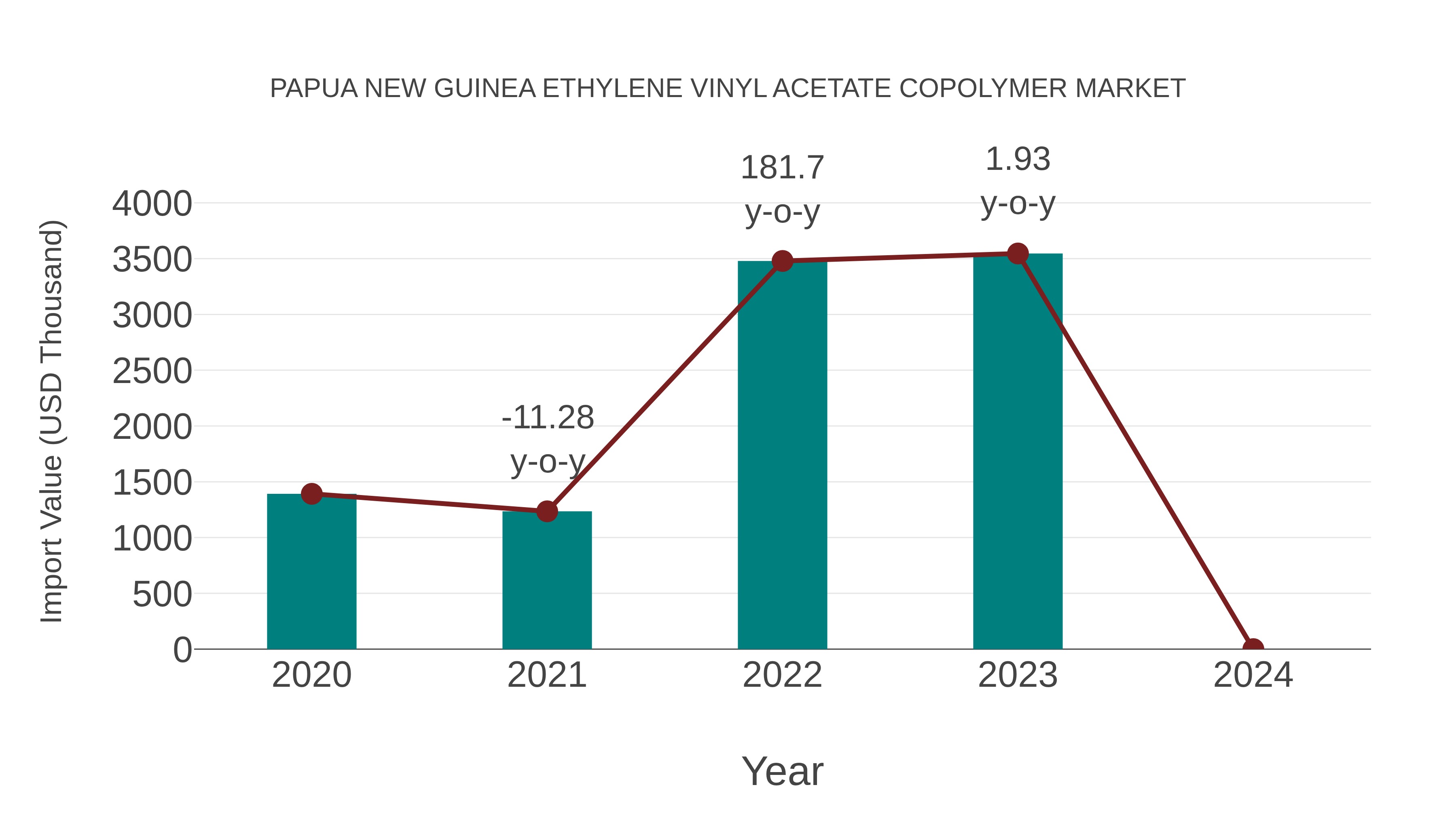 Papua New Guinea Ethylene Vinyl Acetate Copolymer Market: Import Trend Analysis