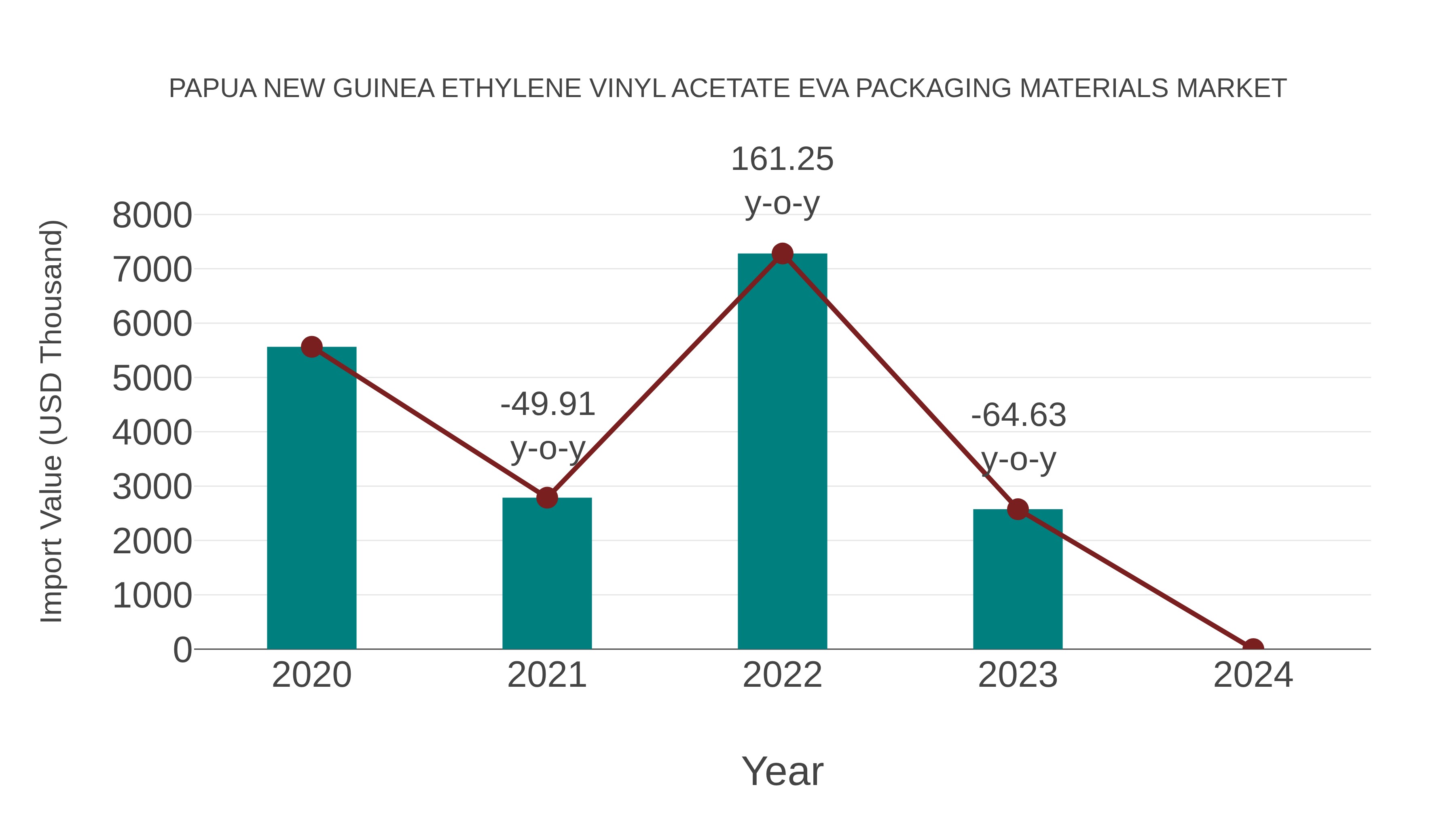 Papua New Guinea Ethylene Vinyl Acetate Eva Packaging Materials Market: Import Trend Analysis