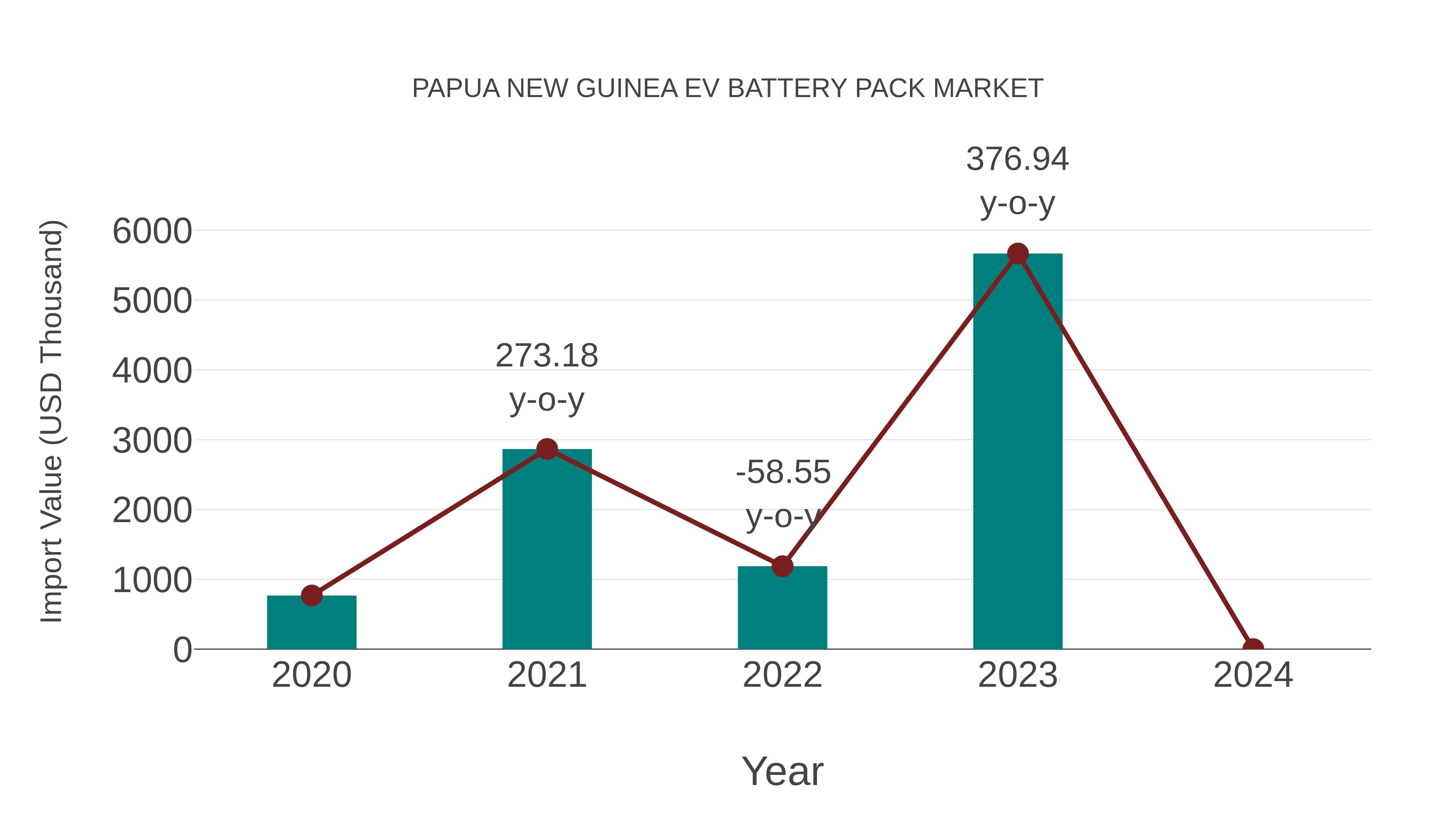  Papua New Guinea Ev Battery Pack Market: Import Trend Analysis