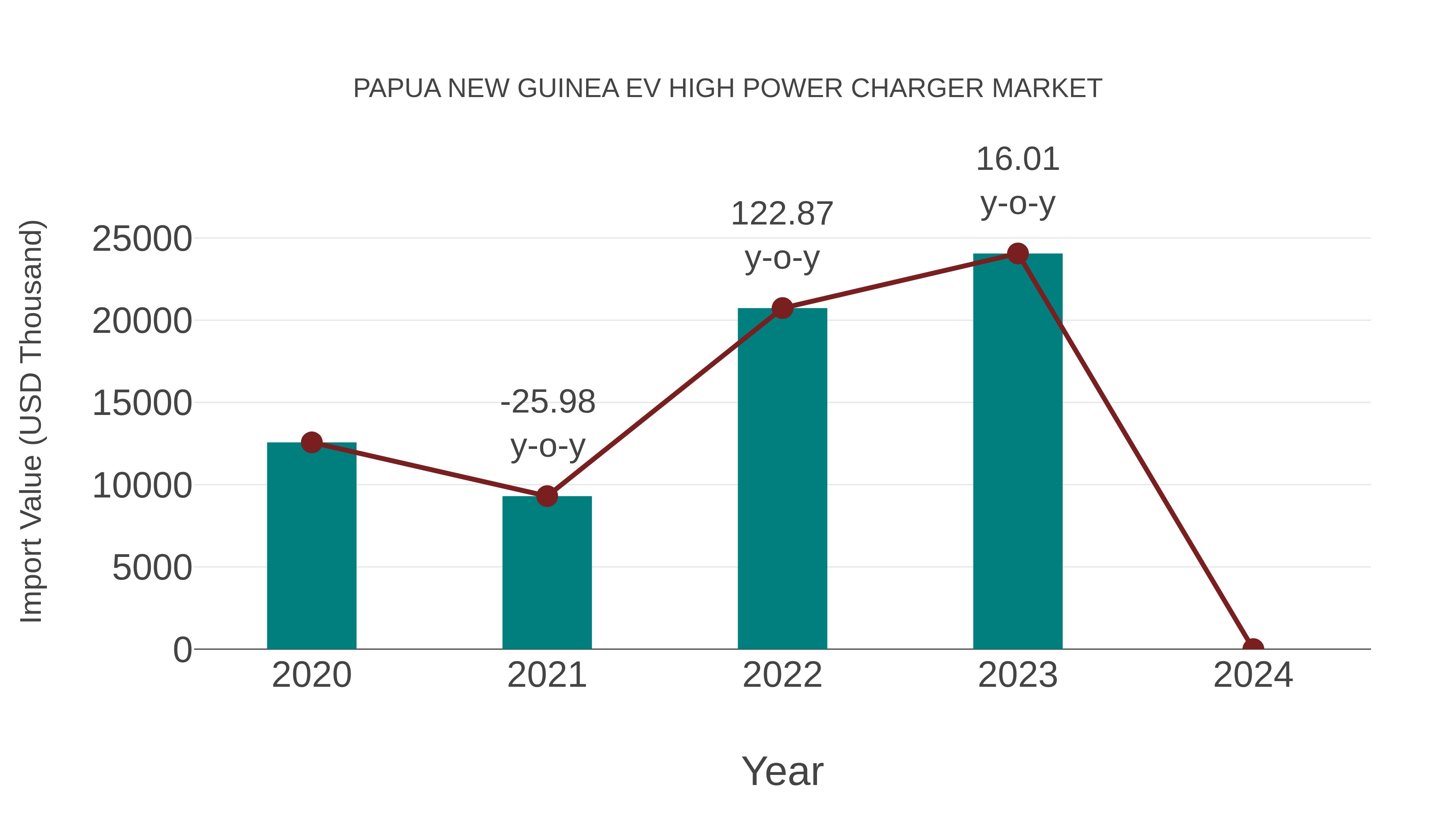 Papua New Guinea Ev High Power Charger Market: Import Trend Analysis