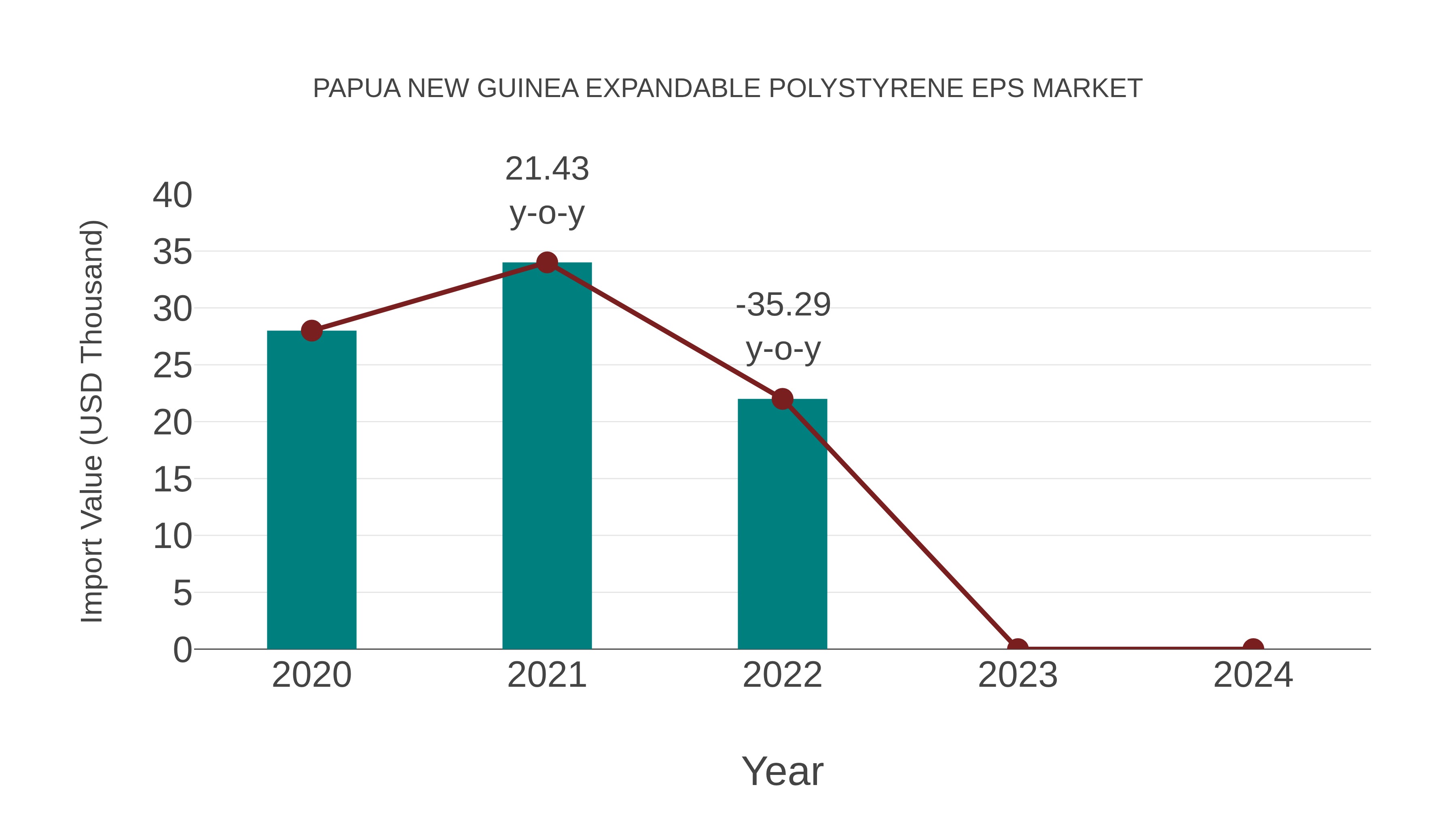  Papua New Guinea Expandable Polystyrene Eps Market: Import Trend Analysis