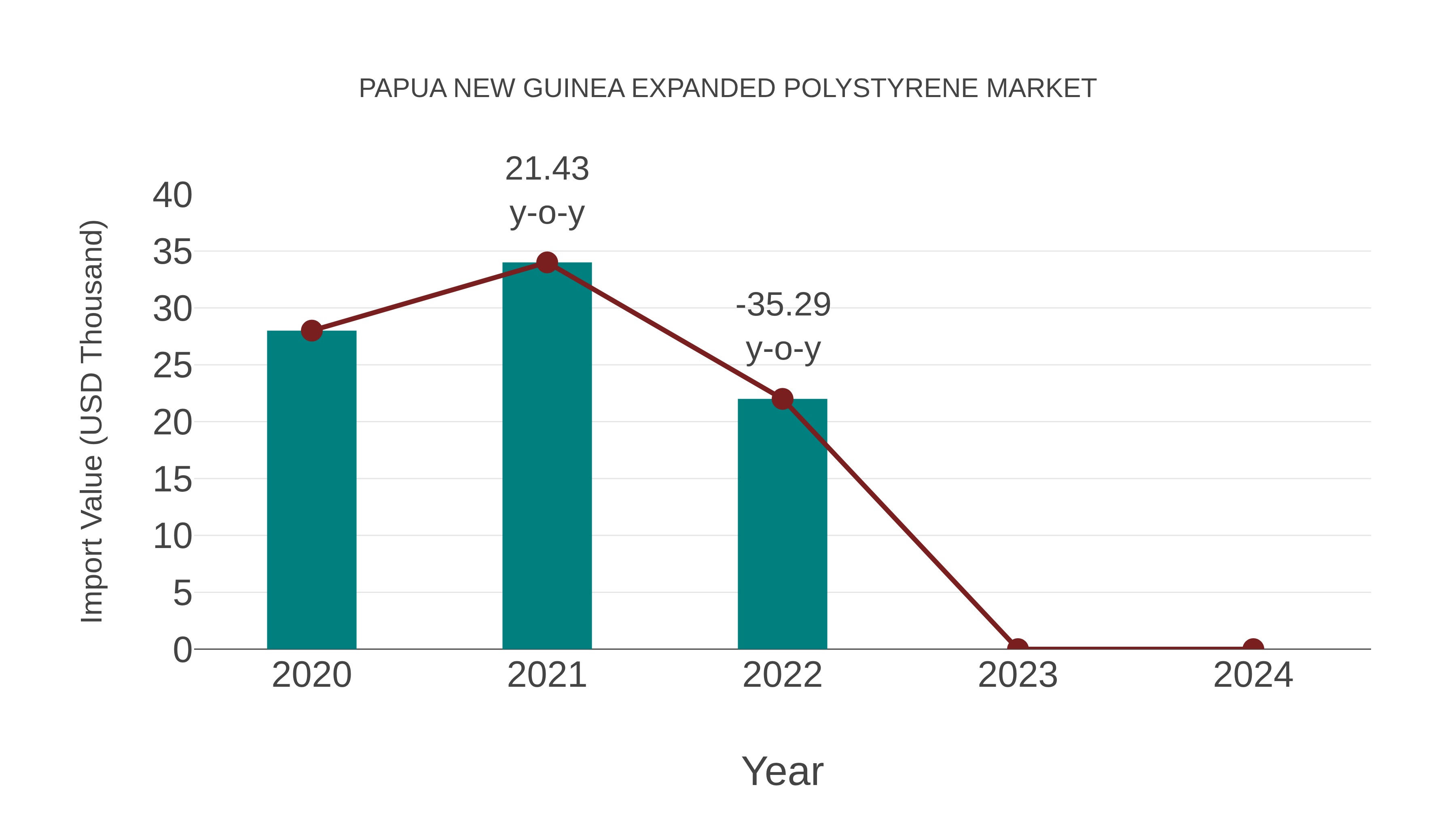  Papua New Guinea Expanded Polystyrene Market: Import Trend Analysis