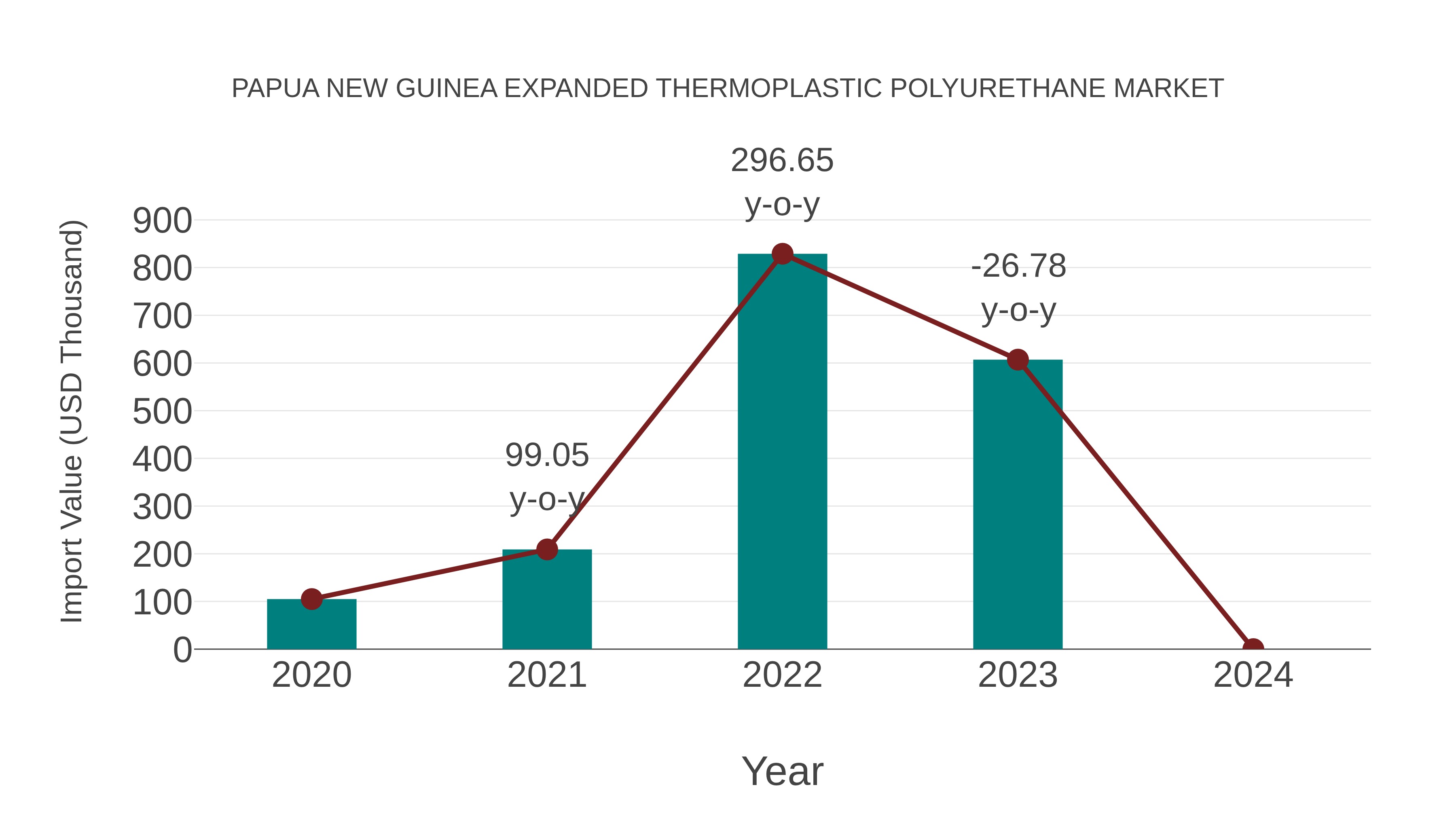 Papua New Guinea Expanded Thermoplastic Polyurethane Market: Import Trend Analysis