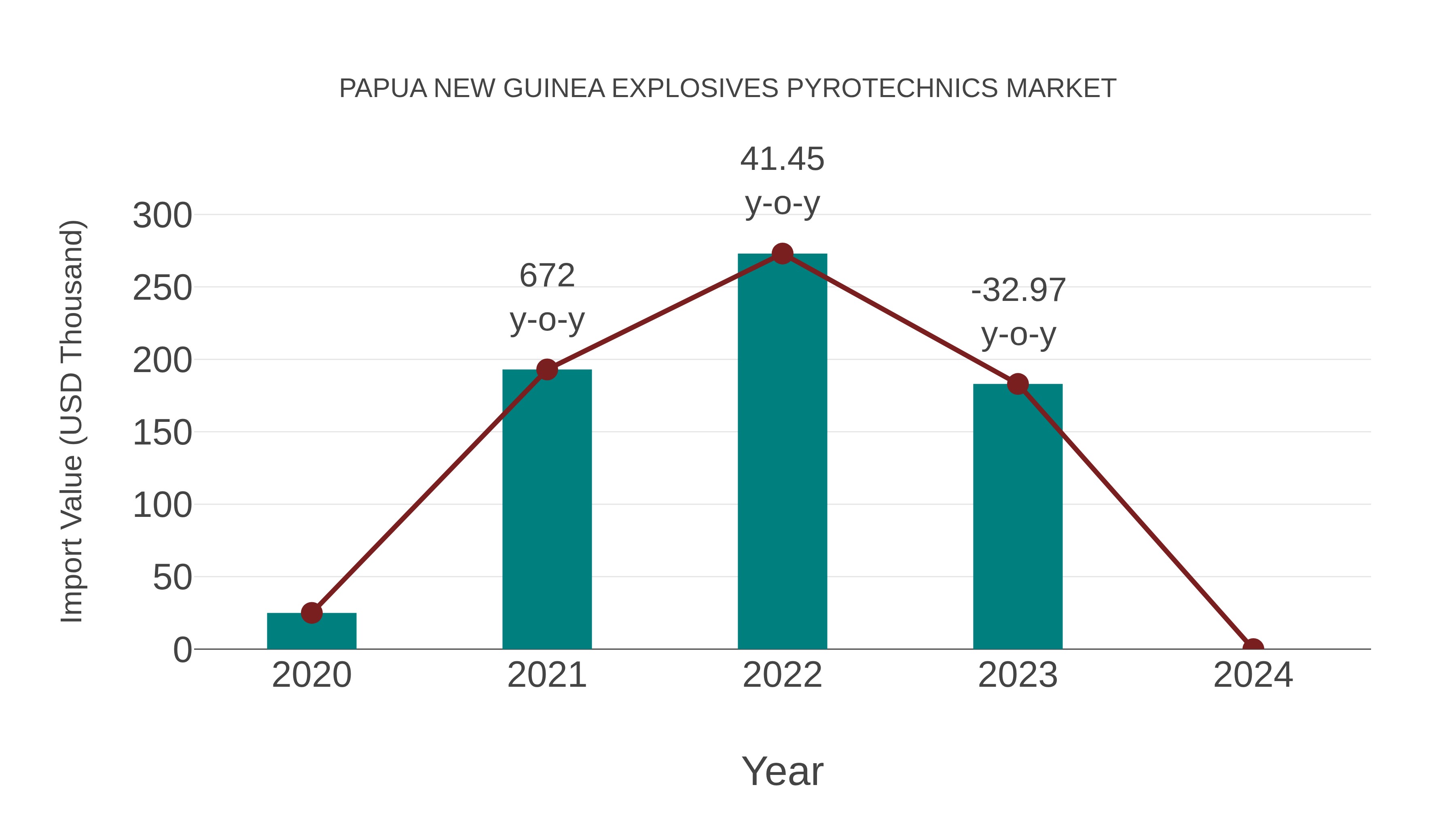  Papua New Guinea Explosives Pyrotechnics Market: Import Trend Analysis