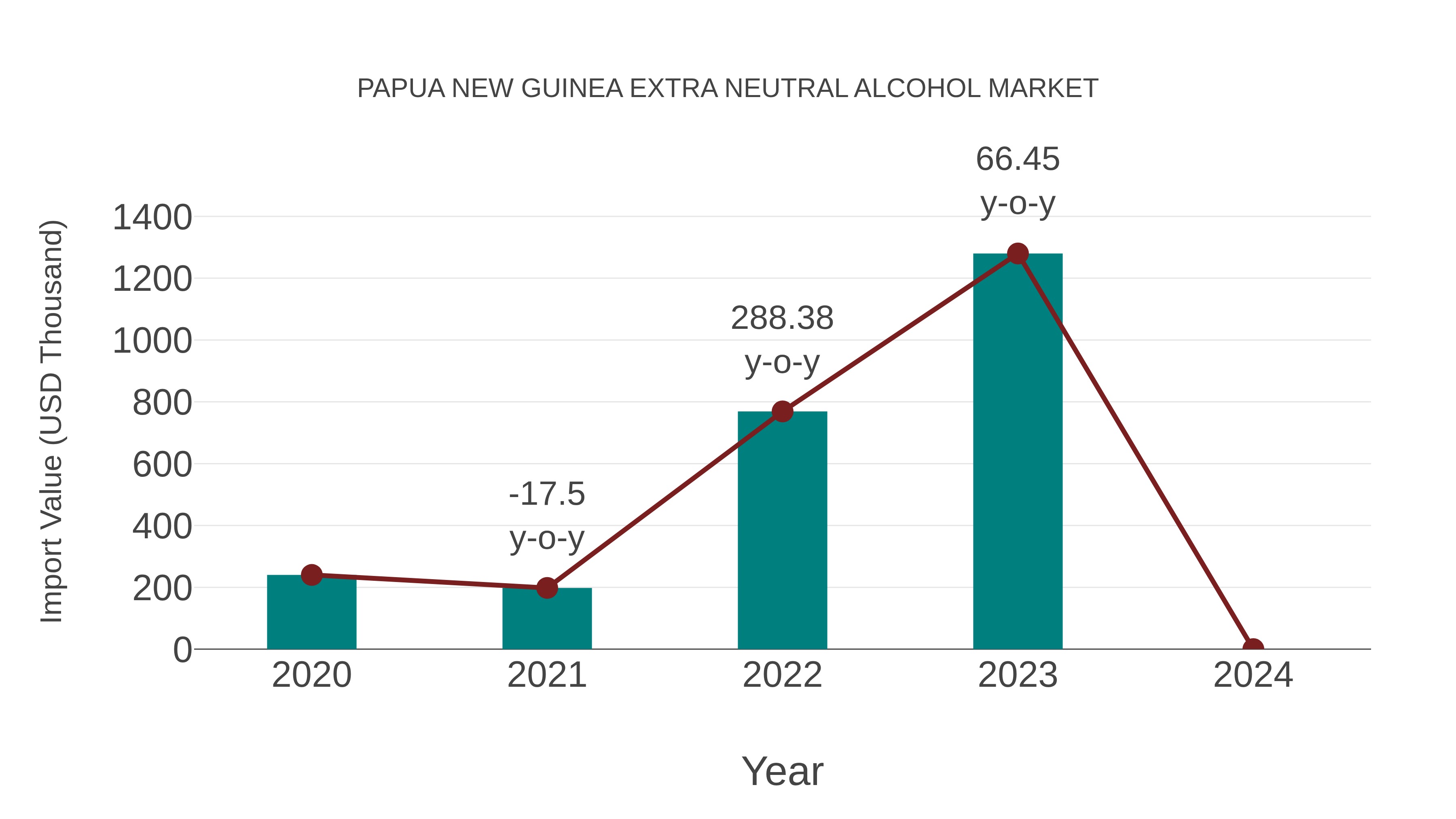  Papua New Guinea Extra Neutral Alcohol Market: Import Trend Analysis