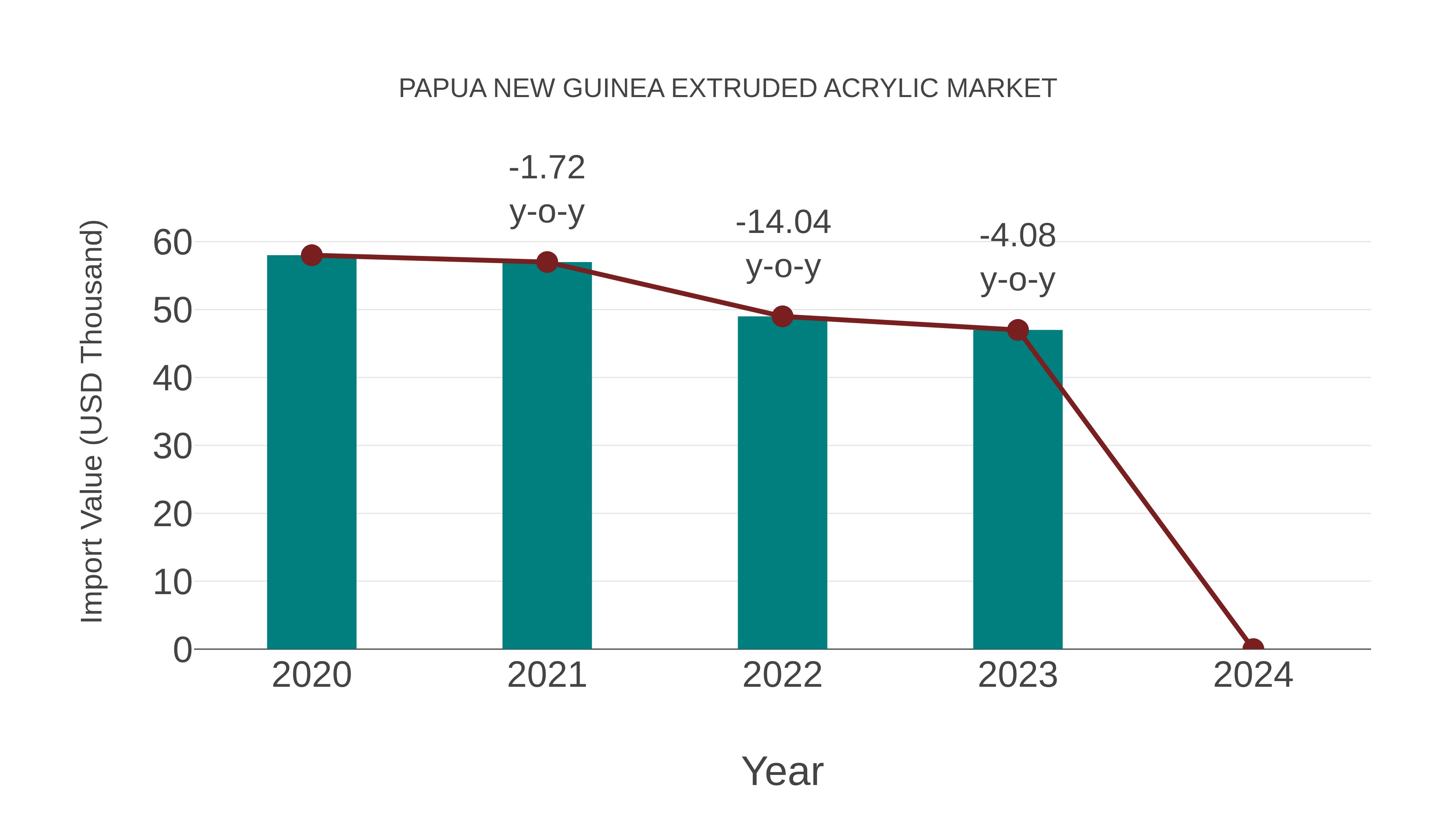  Papua New Guinea Extruded Acrylic Market: Import Trend Analysis