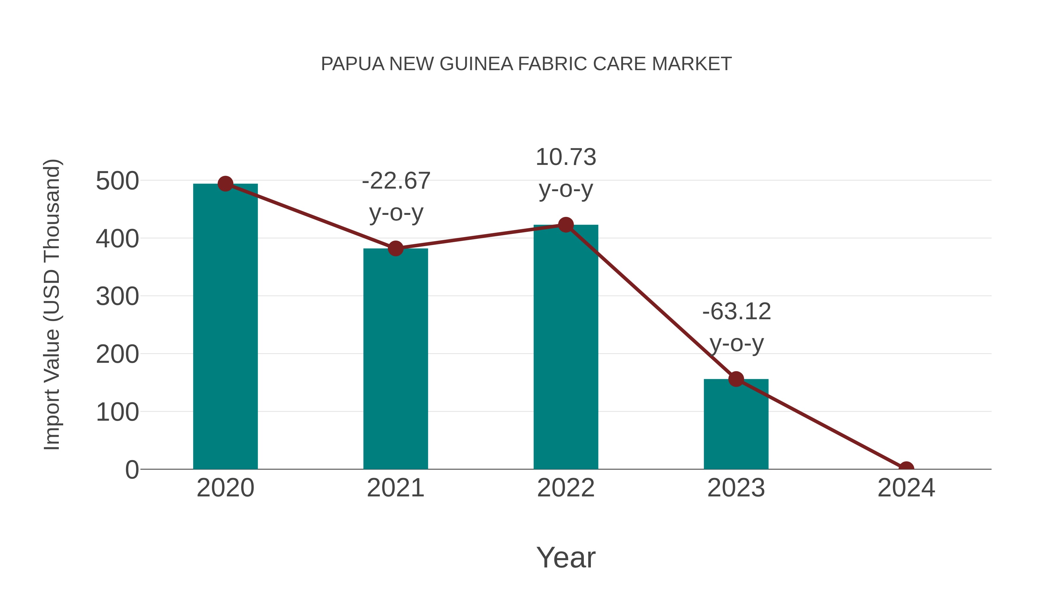  Papua New Guinea Fabric Care Market: Import Trend Analysis