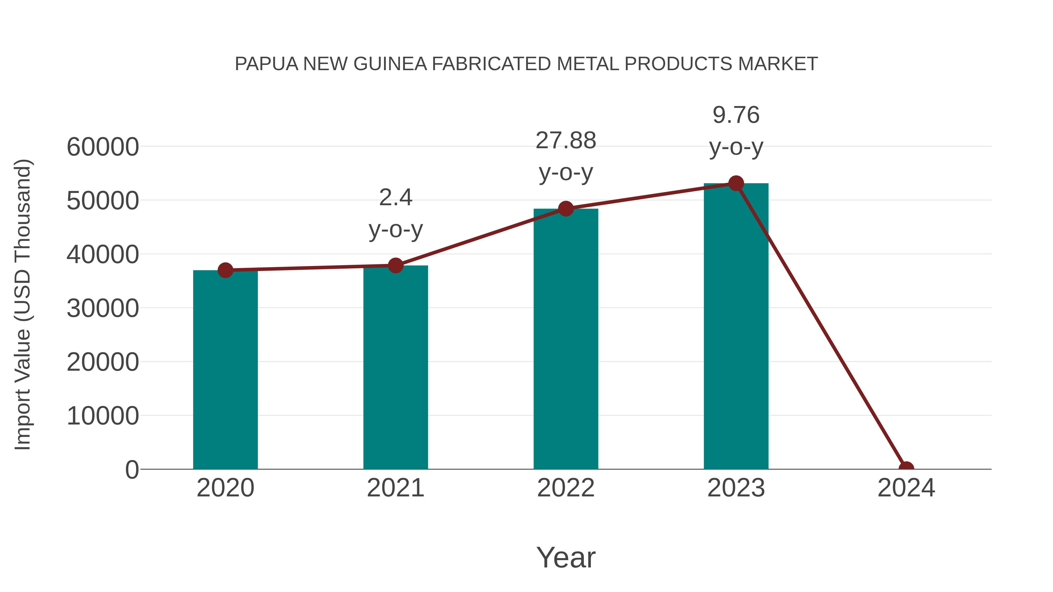  Papua New Guinea Fabricated Metal Products Market: Import Trend Analysis