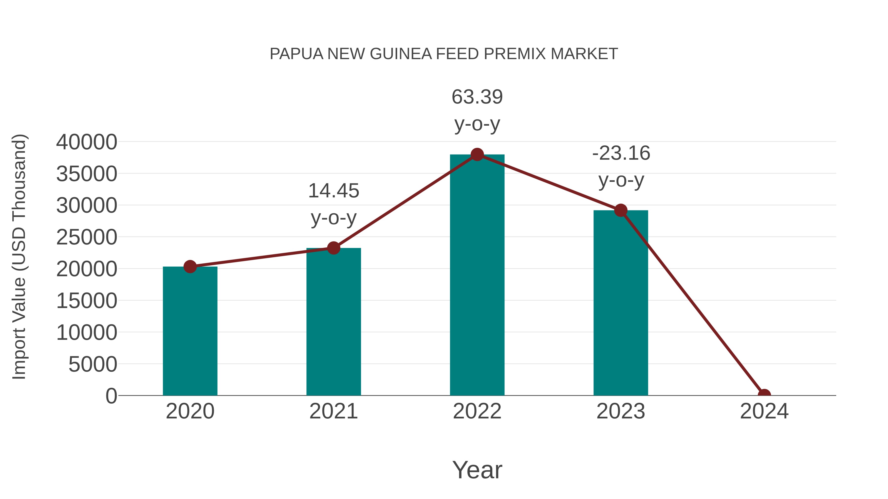  Papua New Guinea Feed Premix Market: Import Trend Analysis