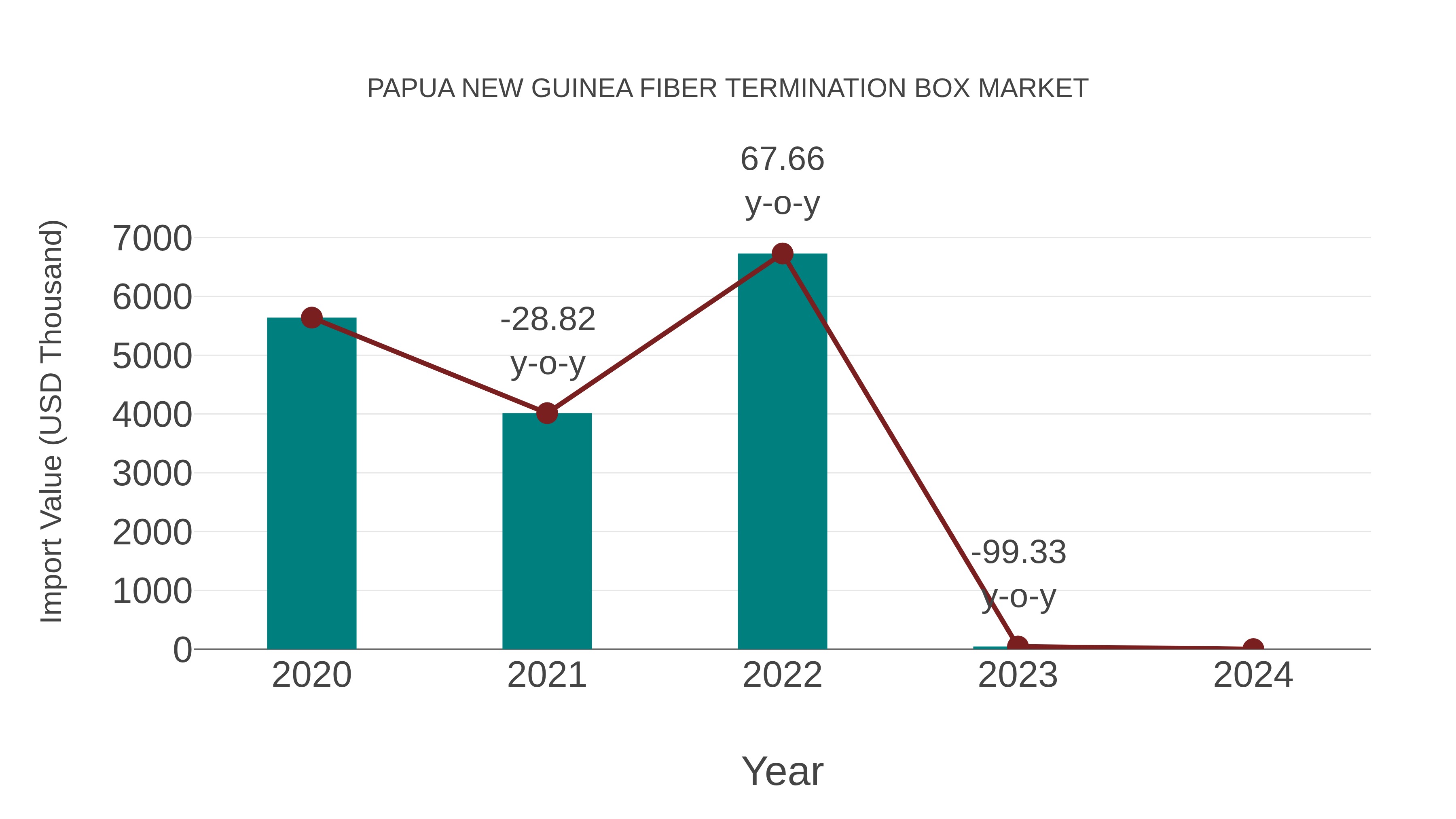 Papua New Guinea Fiber Termination Box Market: Import Trend Analysis