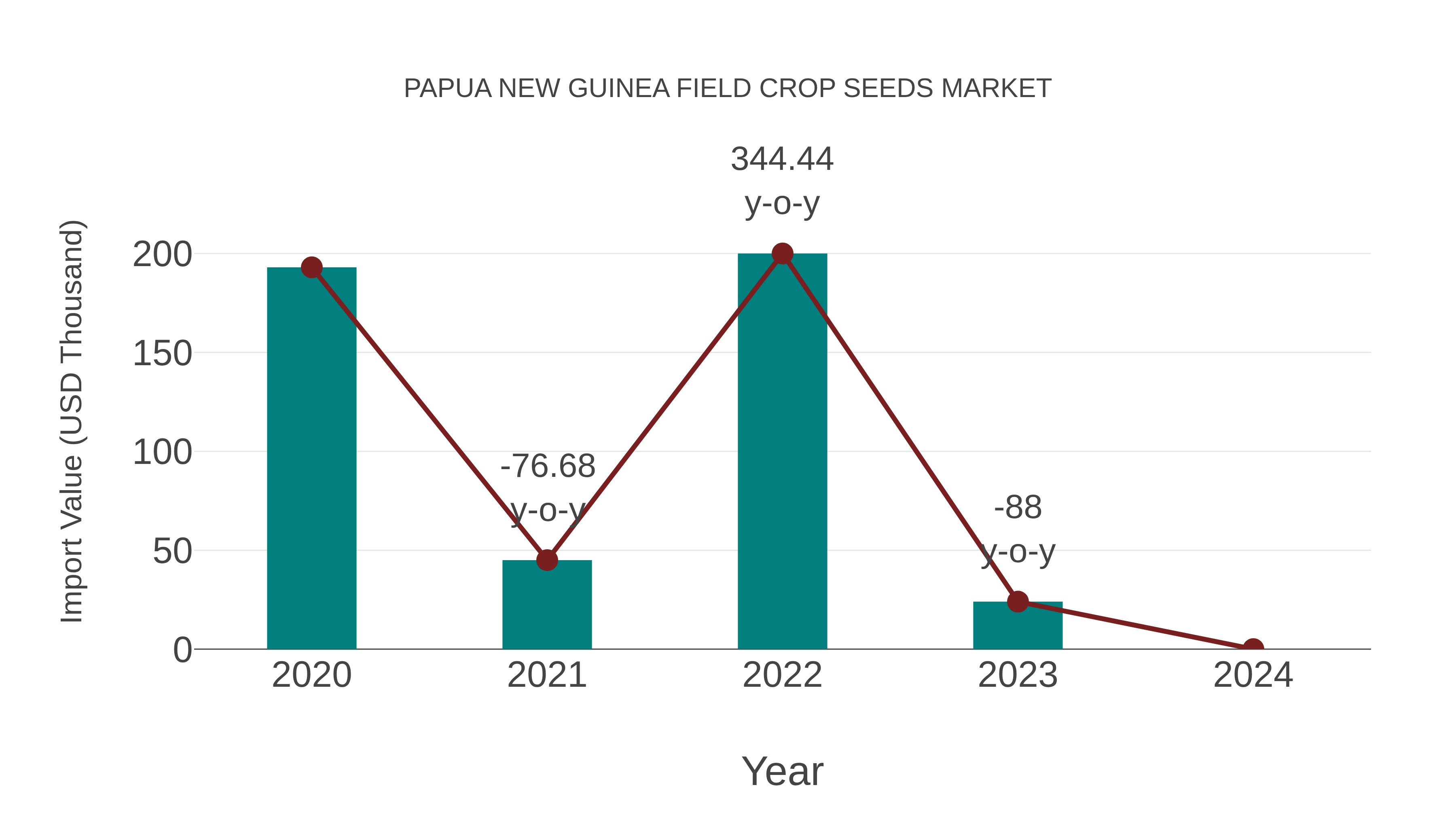Papua New Guinea Field Crop Seeds Market: Import Trend Analysis