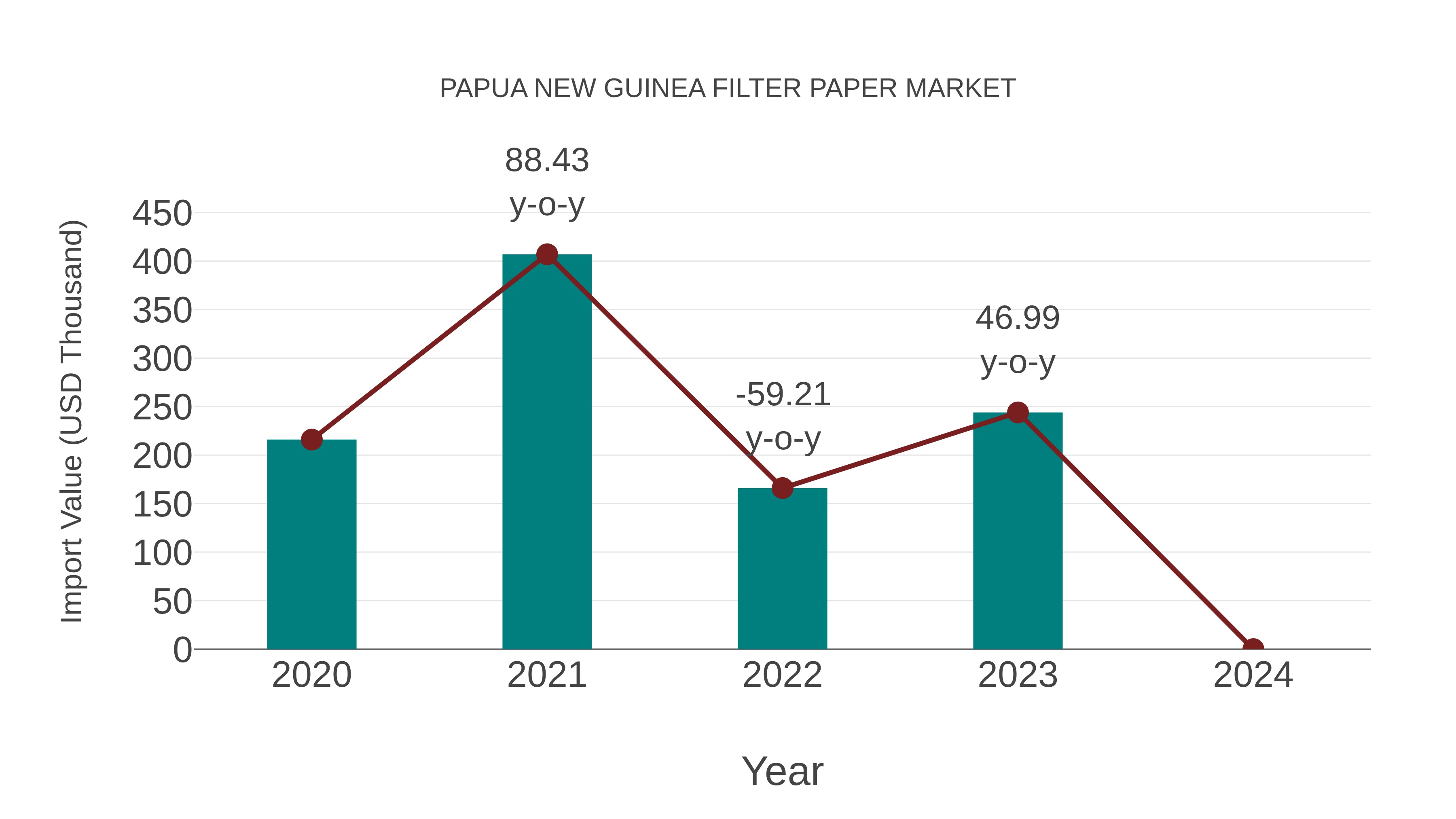  Papua New Guinea Filter Paper Market: Import Trend Analysis