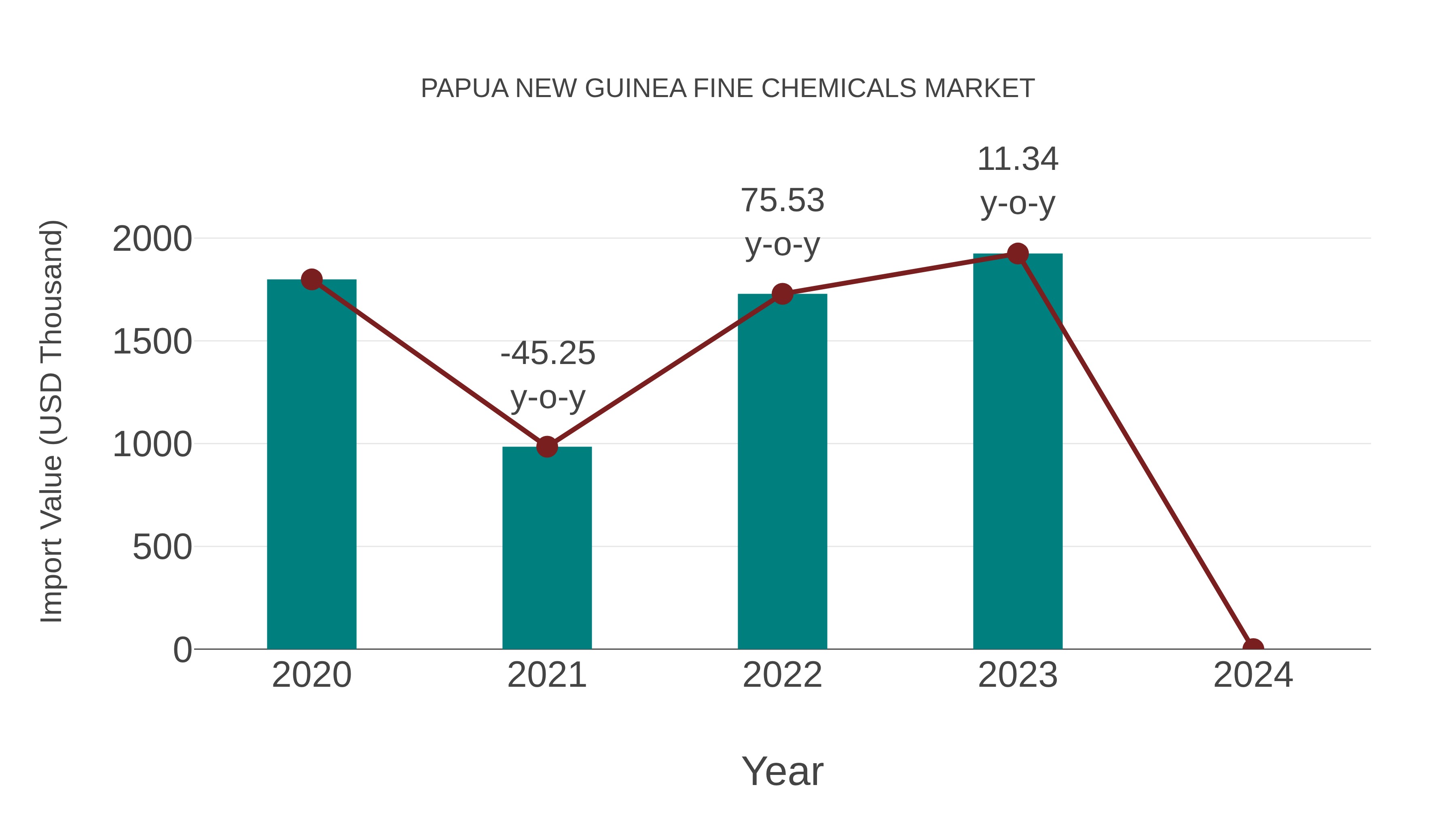  Papua New Guinea Fine Chemicals Market: Import Trend Analysis