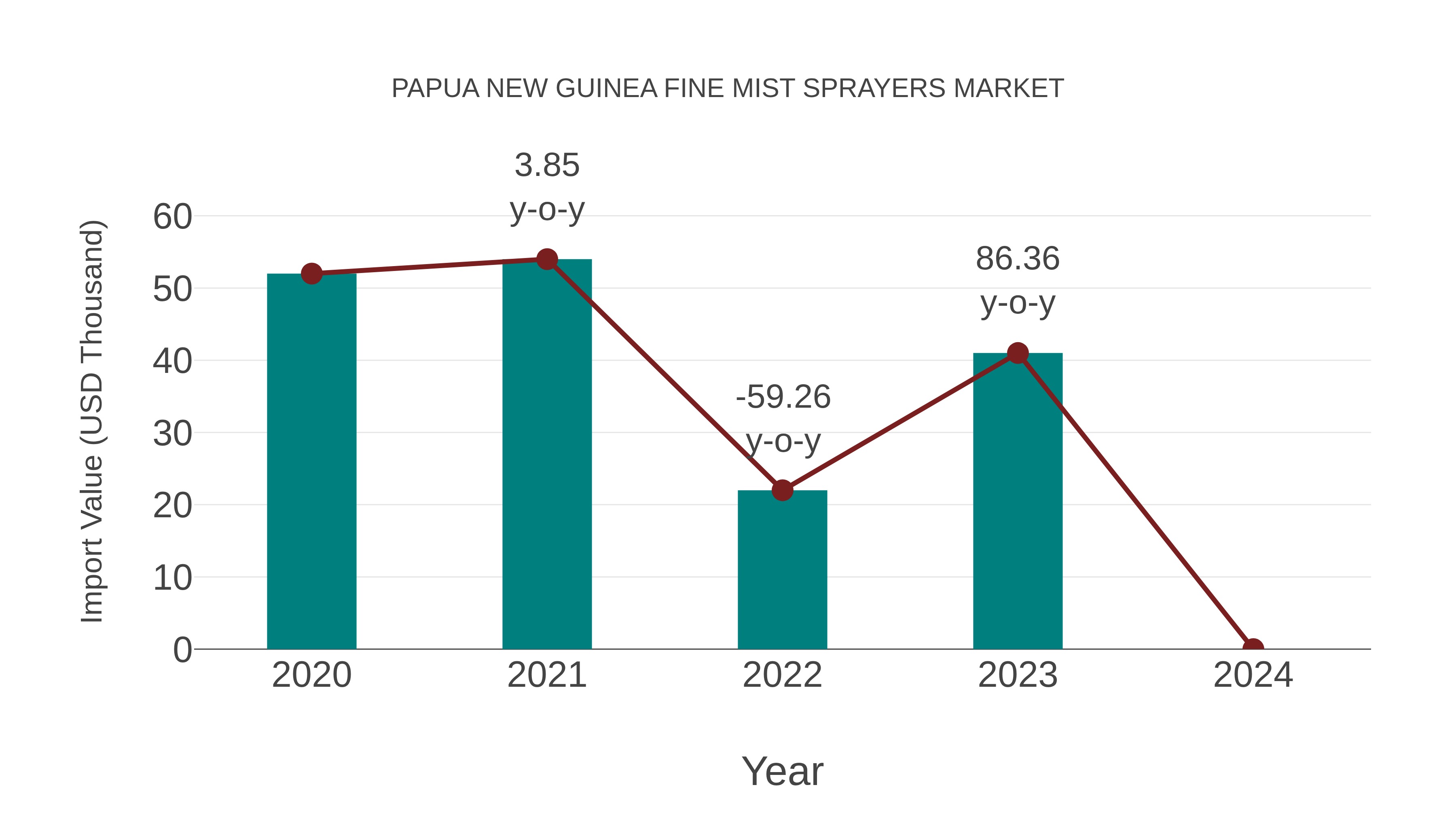  Papua New Guinea Fine Mist Sprayers Market: Import Trend Analysis