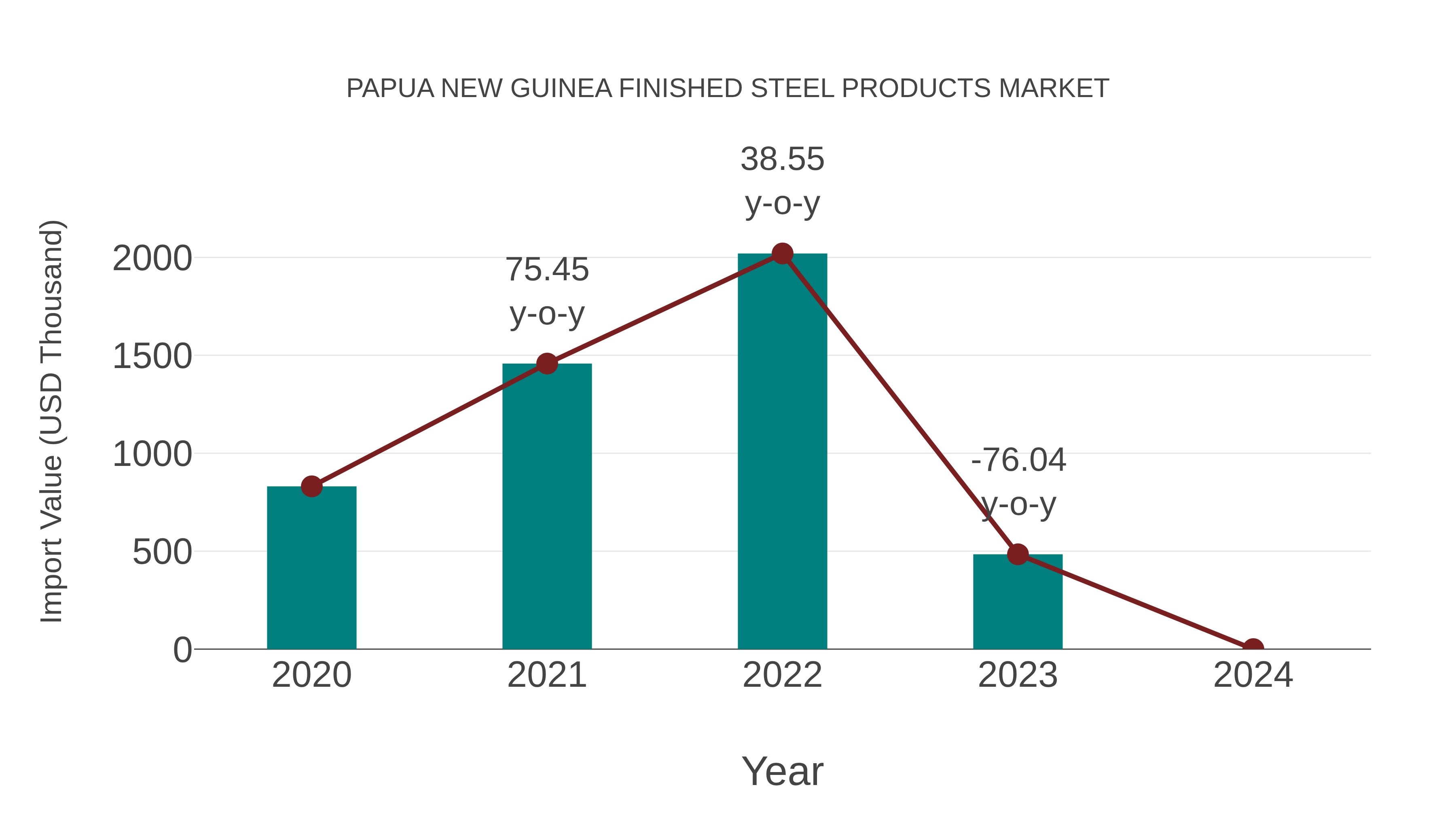 Papua New Guinea Finished Steel Products Market: Import Trend Analysis