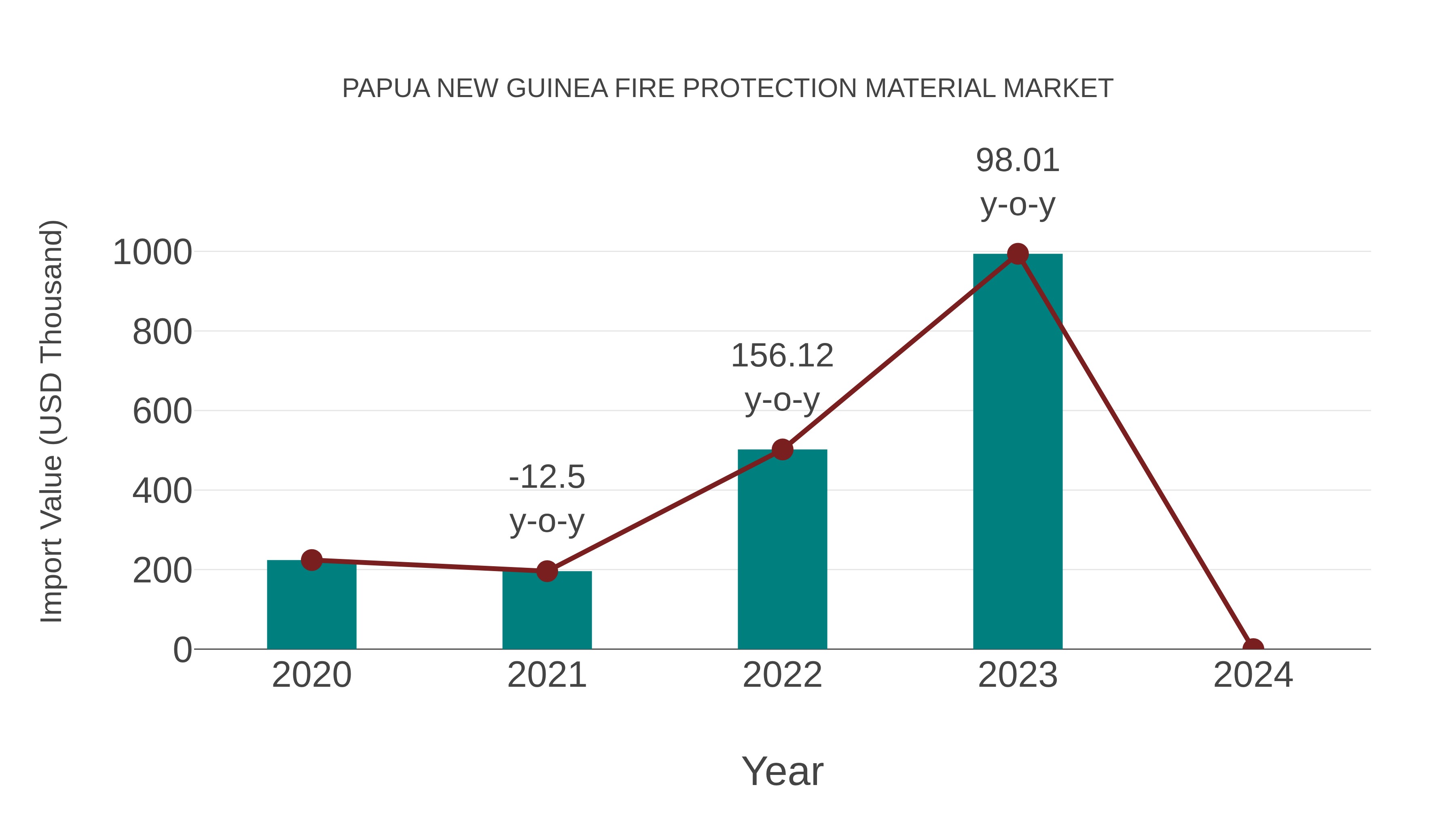  Papua New Guinea Fire Protection Material Market: Import Trend Analysis