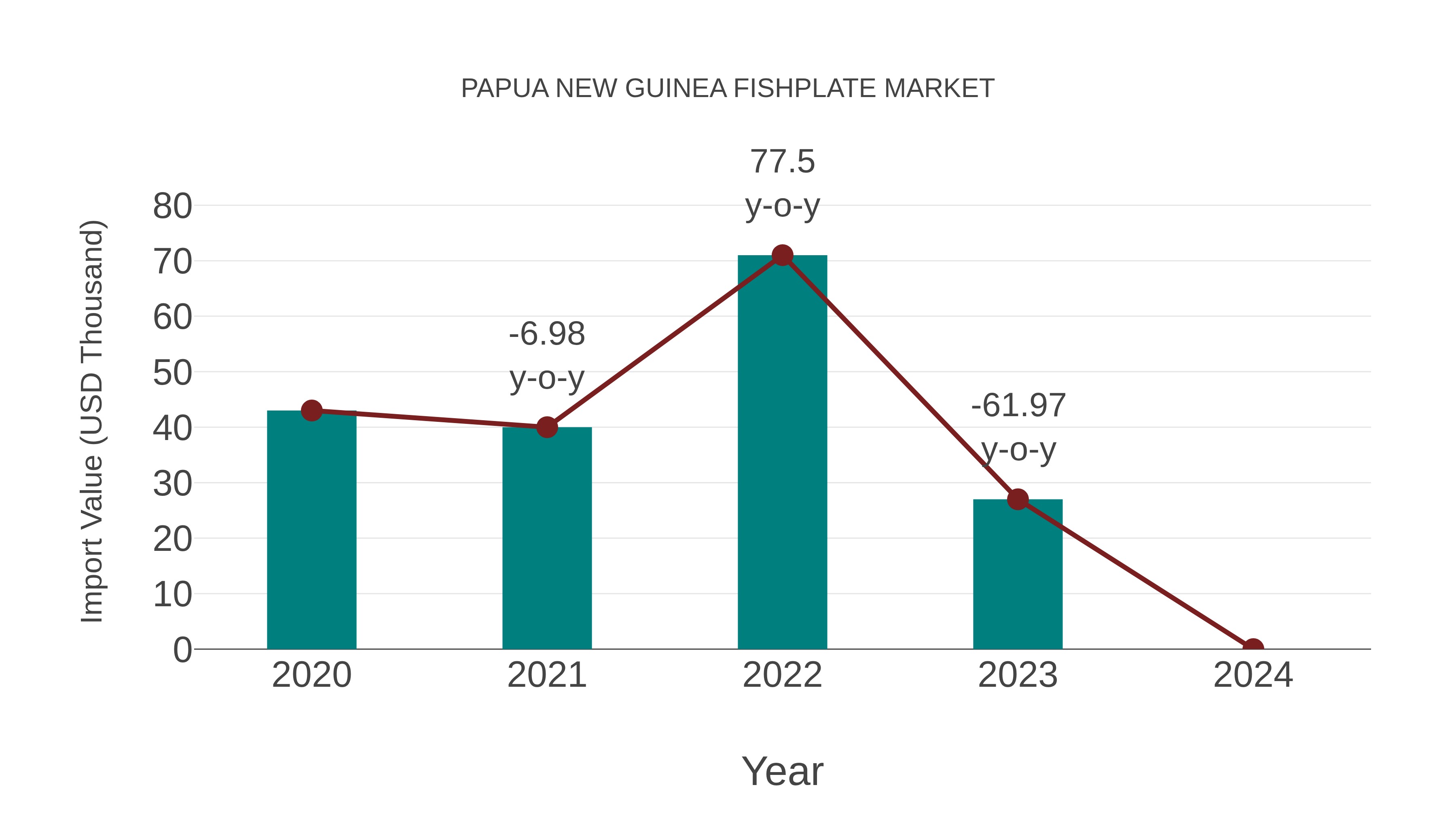 Papua New Guinea Fishplate Market: Import Trend Analysis