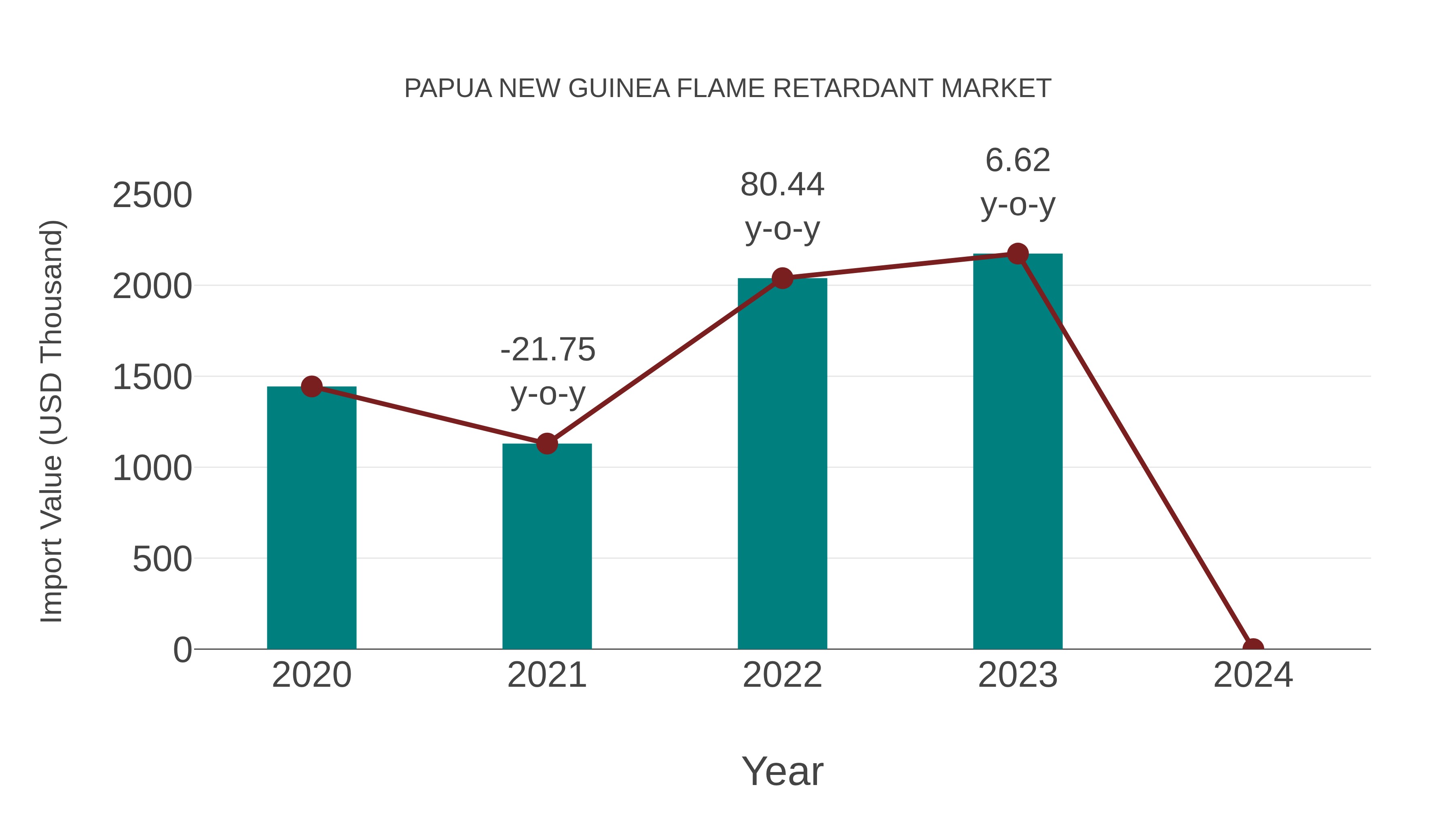  Papua New Guinea Flame Retardant Market: Import Trend Analysis