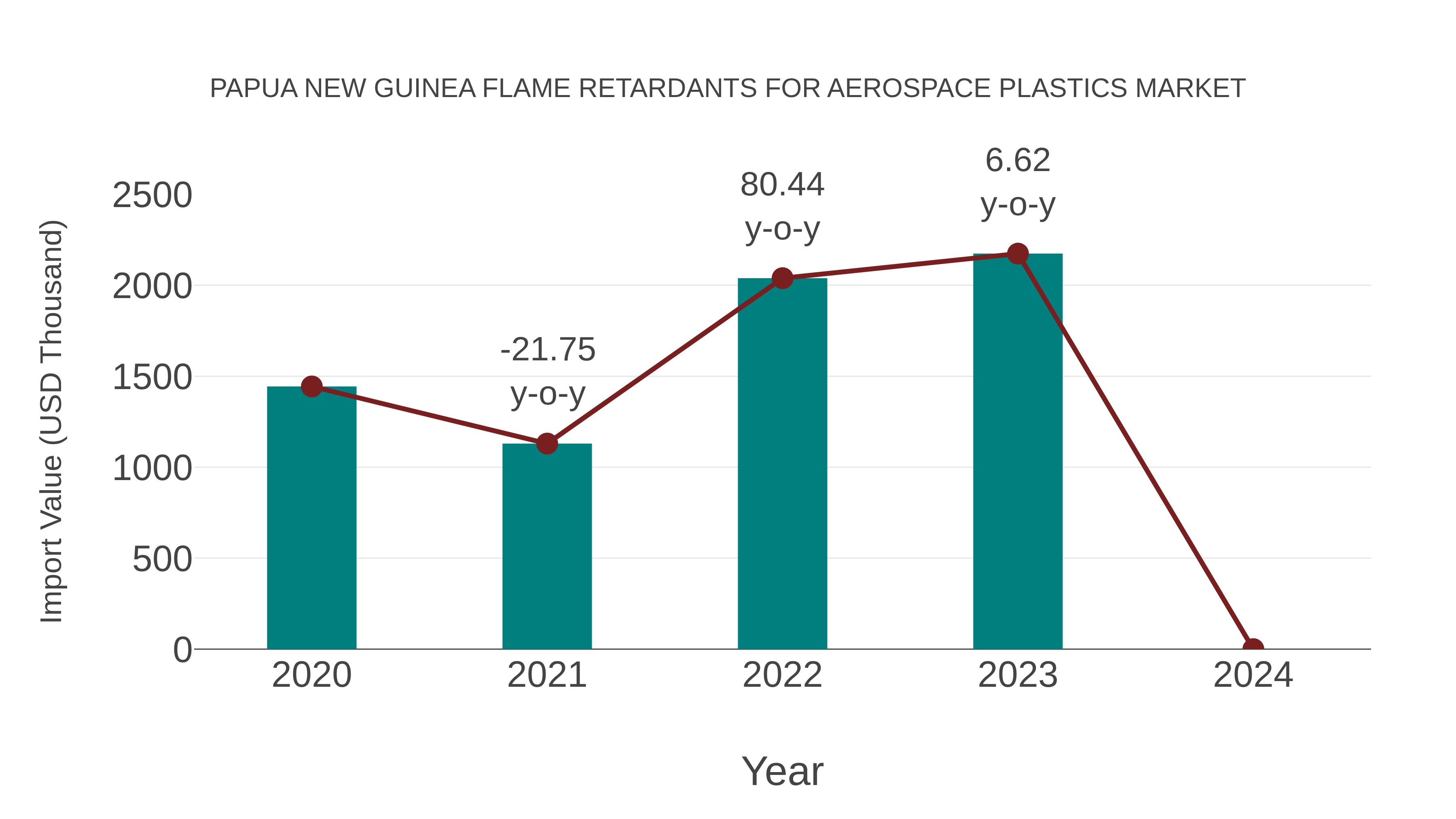  Papua New Guinea Flame Retardants for Aerospace Plastics Market: Import Trend Analysis