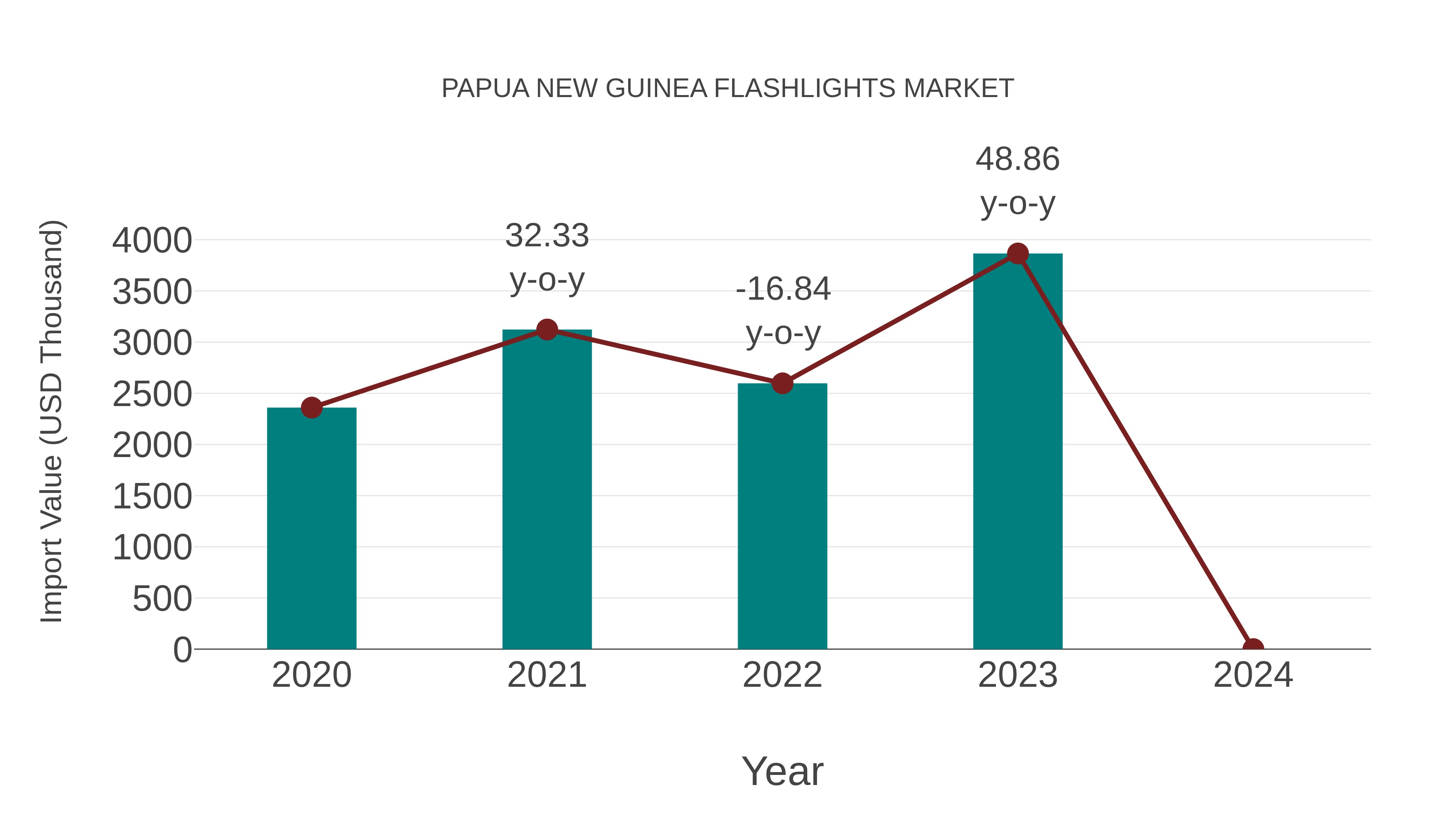  Papua New Guinea Flashlights Market: Import Trend Analysis