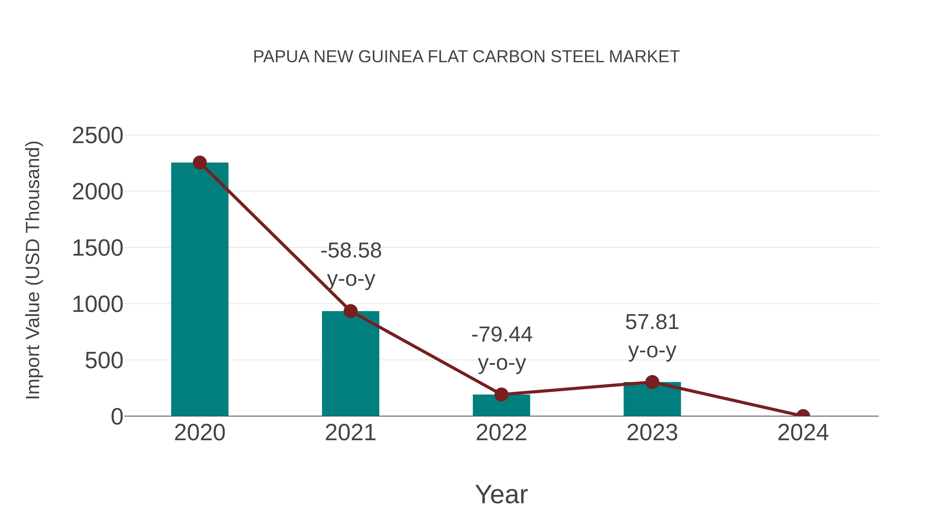 Papua New Guinea Flat Carbon Steel Market: Import Trend Analysis