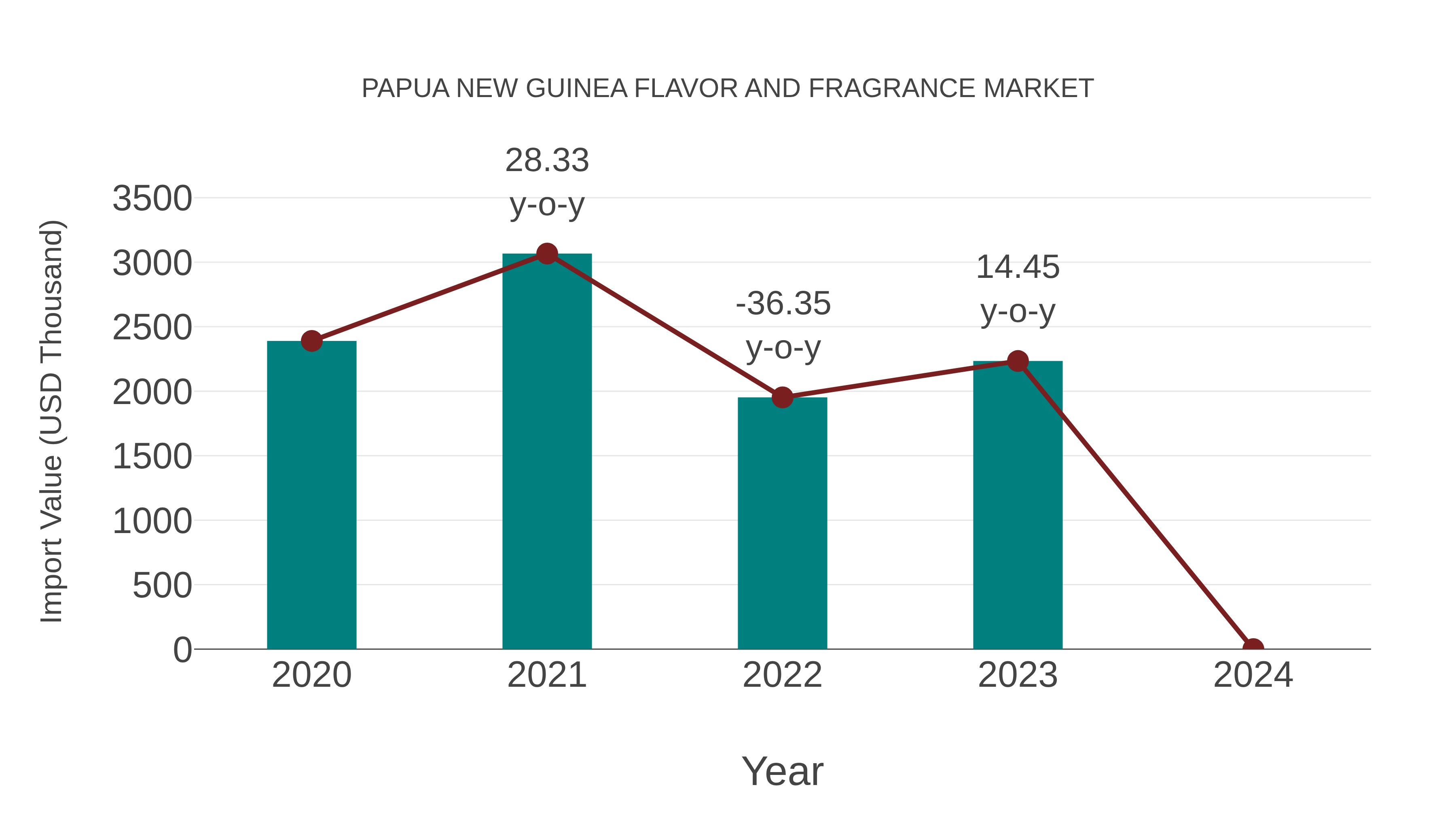 Papua New Guinea Flavor and Fragrance Market: Import Trend Analysis