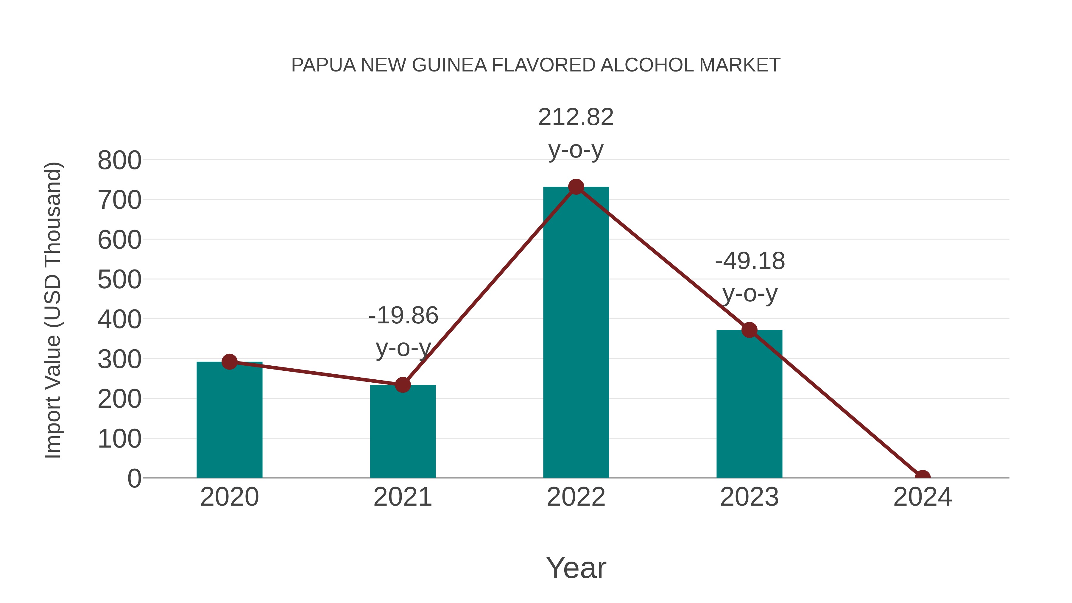  Papua New Guinea Flavored Alcohol Market: Import Trend Analysis