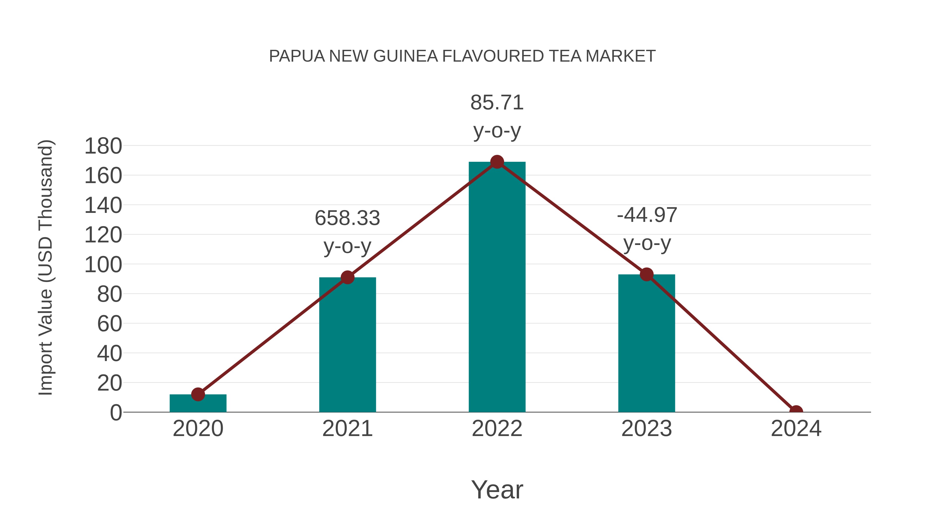  Papua New Guinea Flavoured Tea Market: Import Trend Analysis