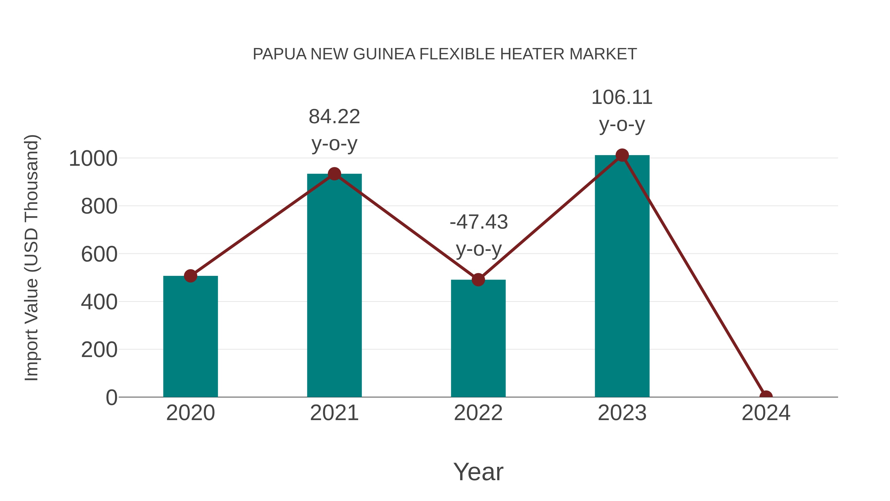Papua New Guinea Flexible Heater Market: Import Trend Analysis