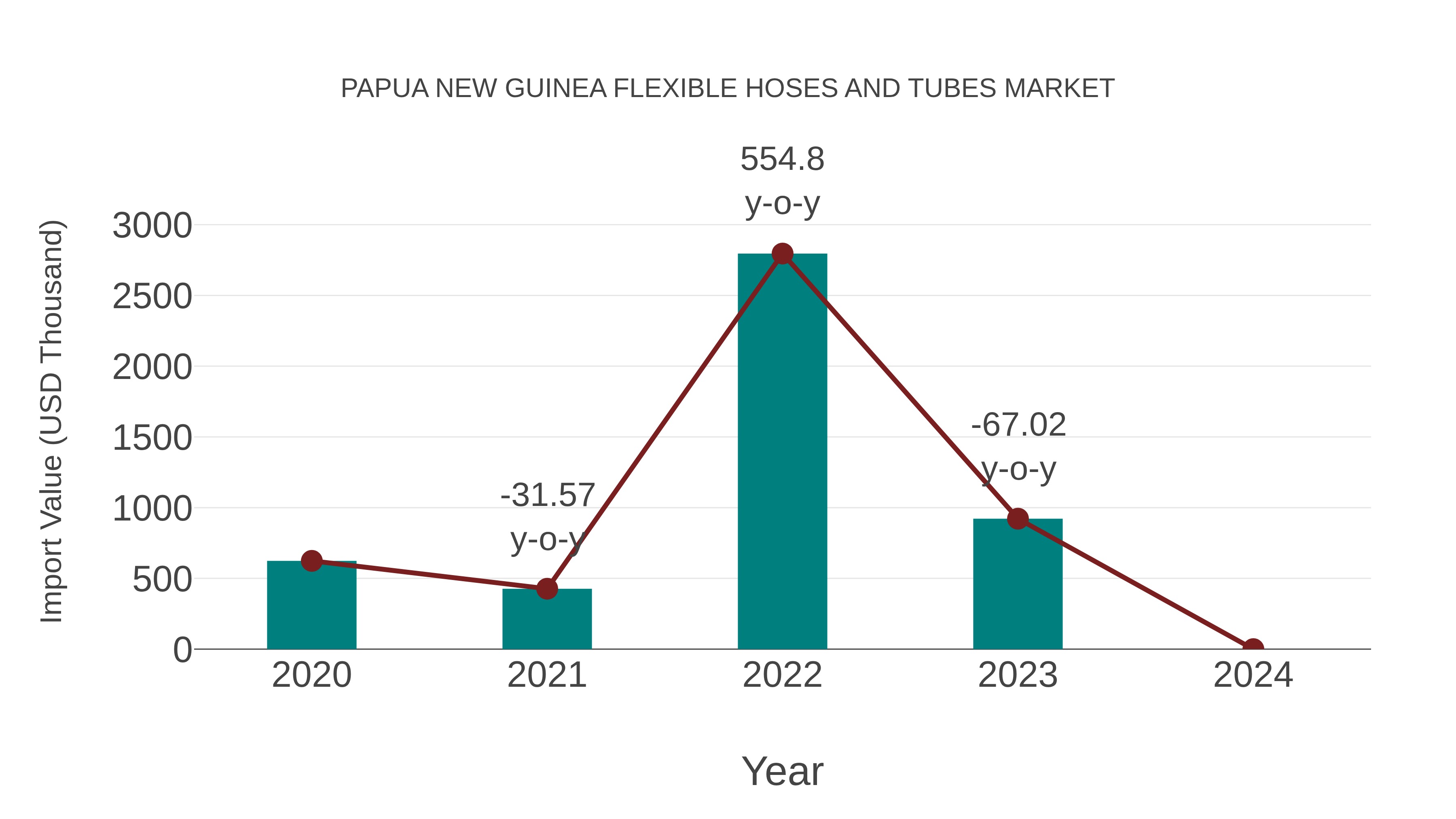 Papua New Guinea Flexible Hoses and Tubes Market: Import Trend Analysis