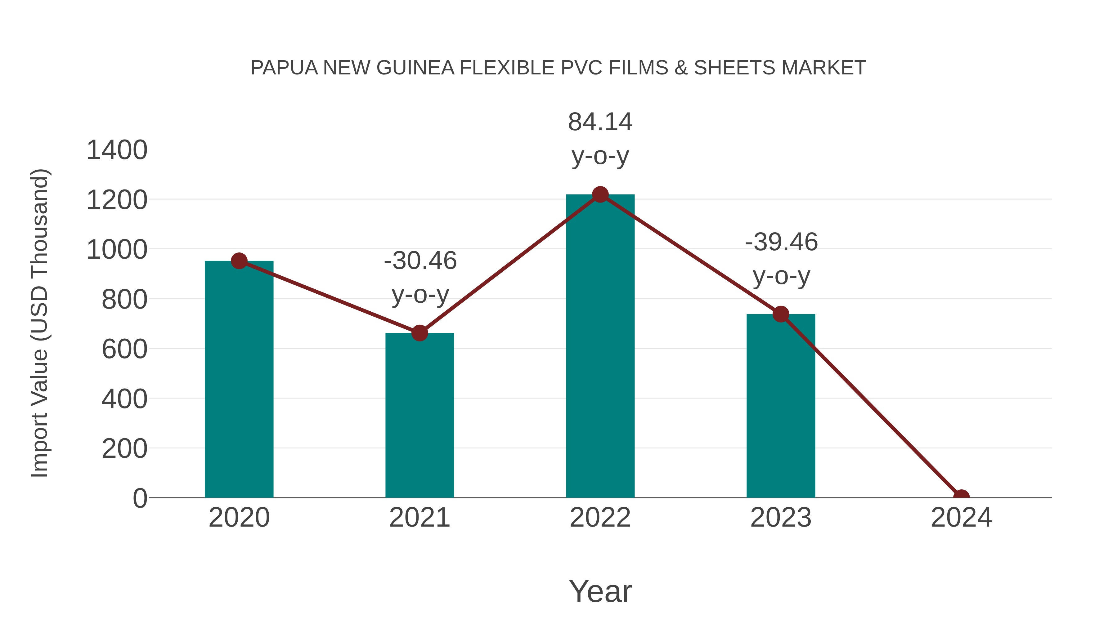 Papua New Guinea Flexible Pvc Films & Sheets Market: Import Trend Analysis