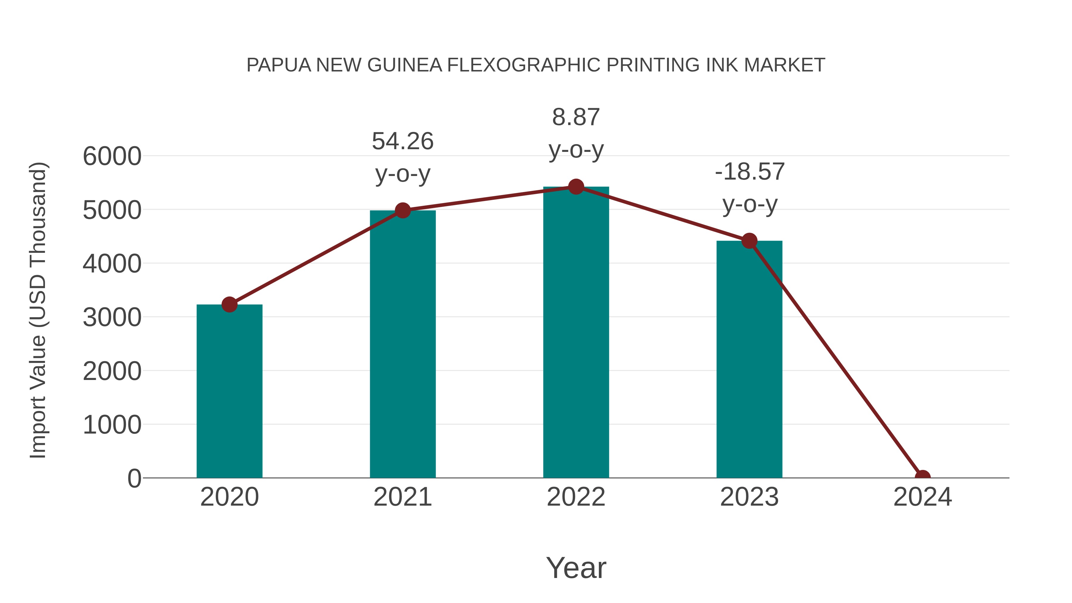 Papua New Guinea Flexographic Printing Ink Market: Import Trend Analysis