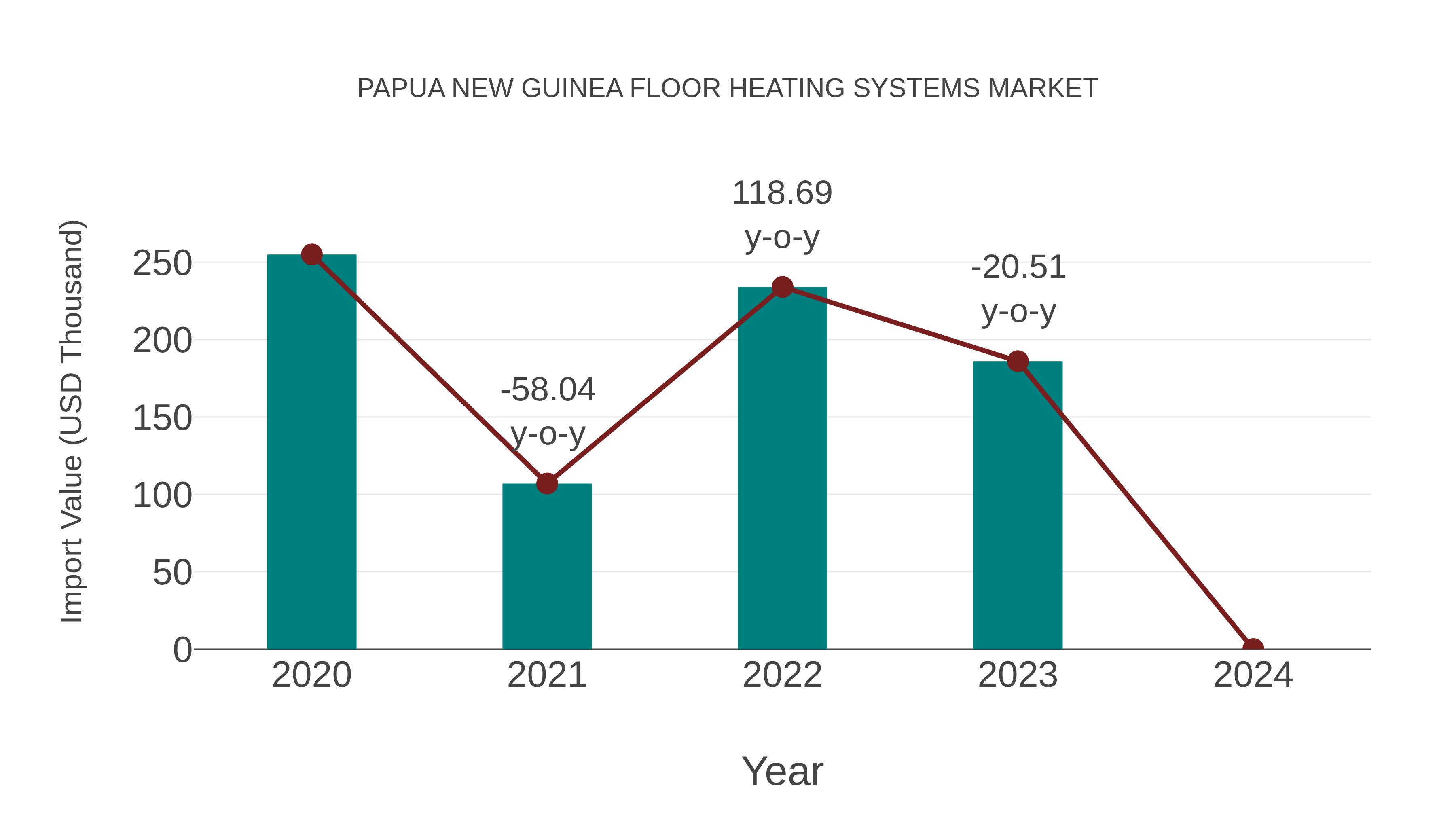 Papua New Guinea Floor Heating Systems Market: Import Trend Analysis