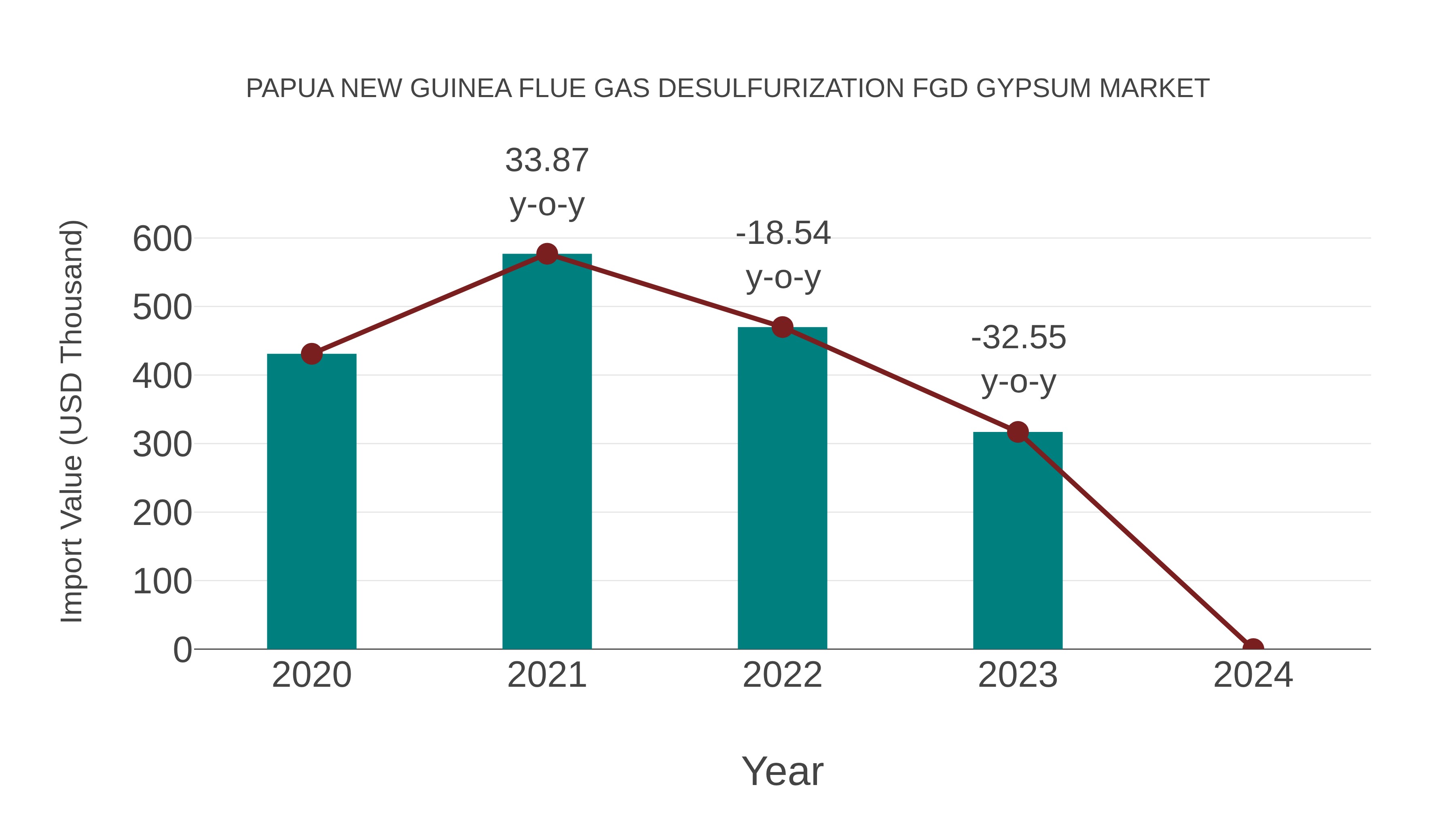 Papua New Guinea Flue Gas Desulfurization Fgd Gypsum Market: Import Trend Analysis