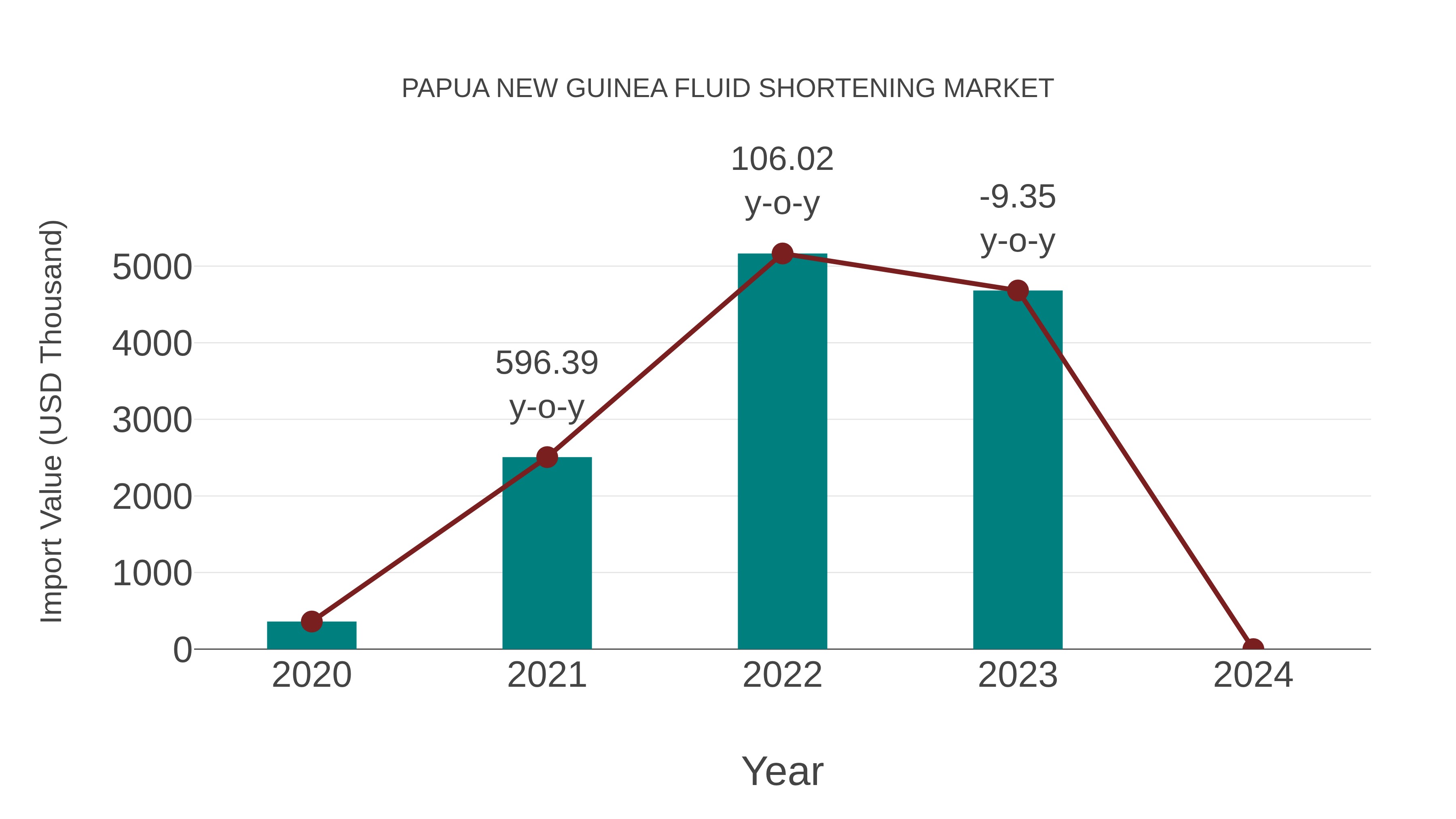 Papua New Guinea Fluid Shortening Market: Import Trend Analysis